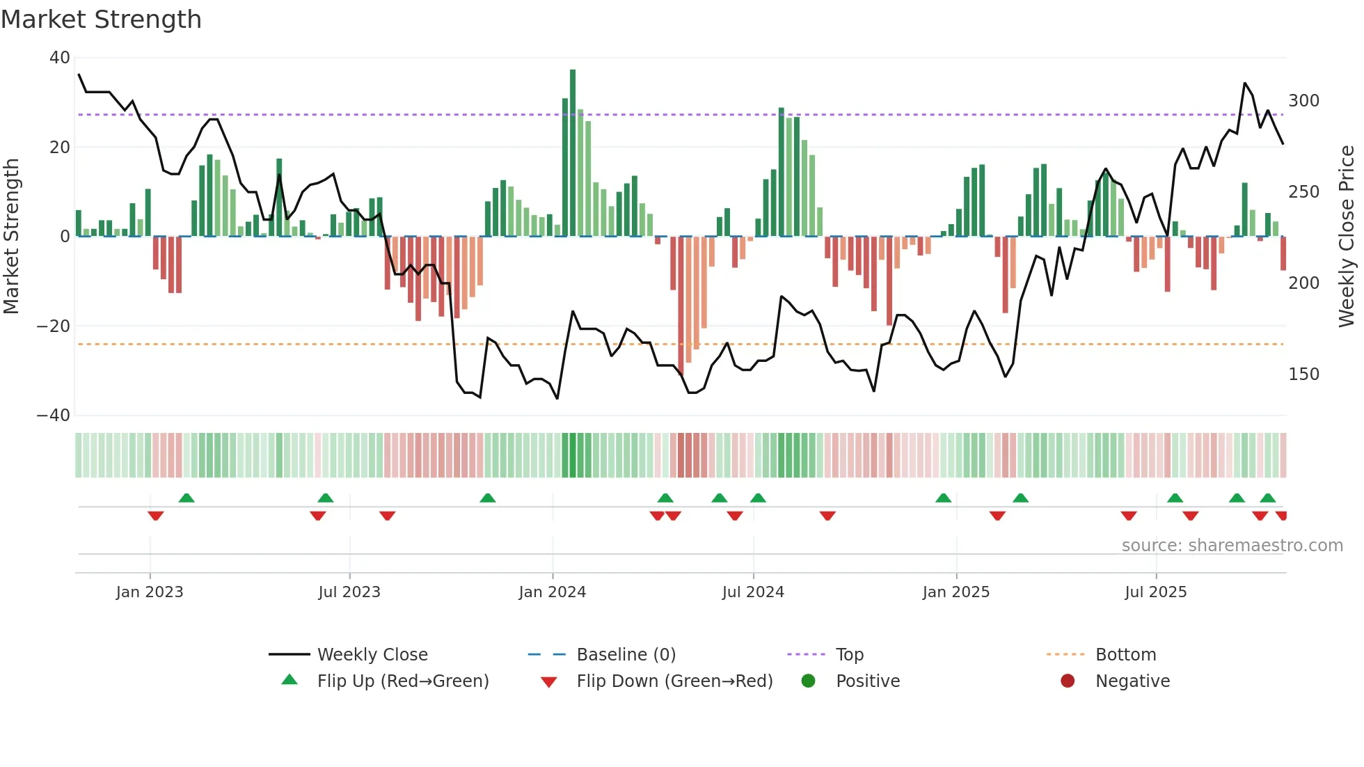 QTX weekly Market Strength chart