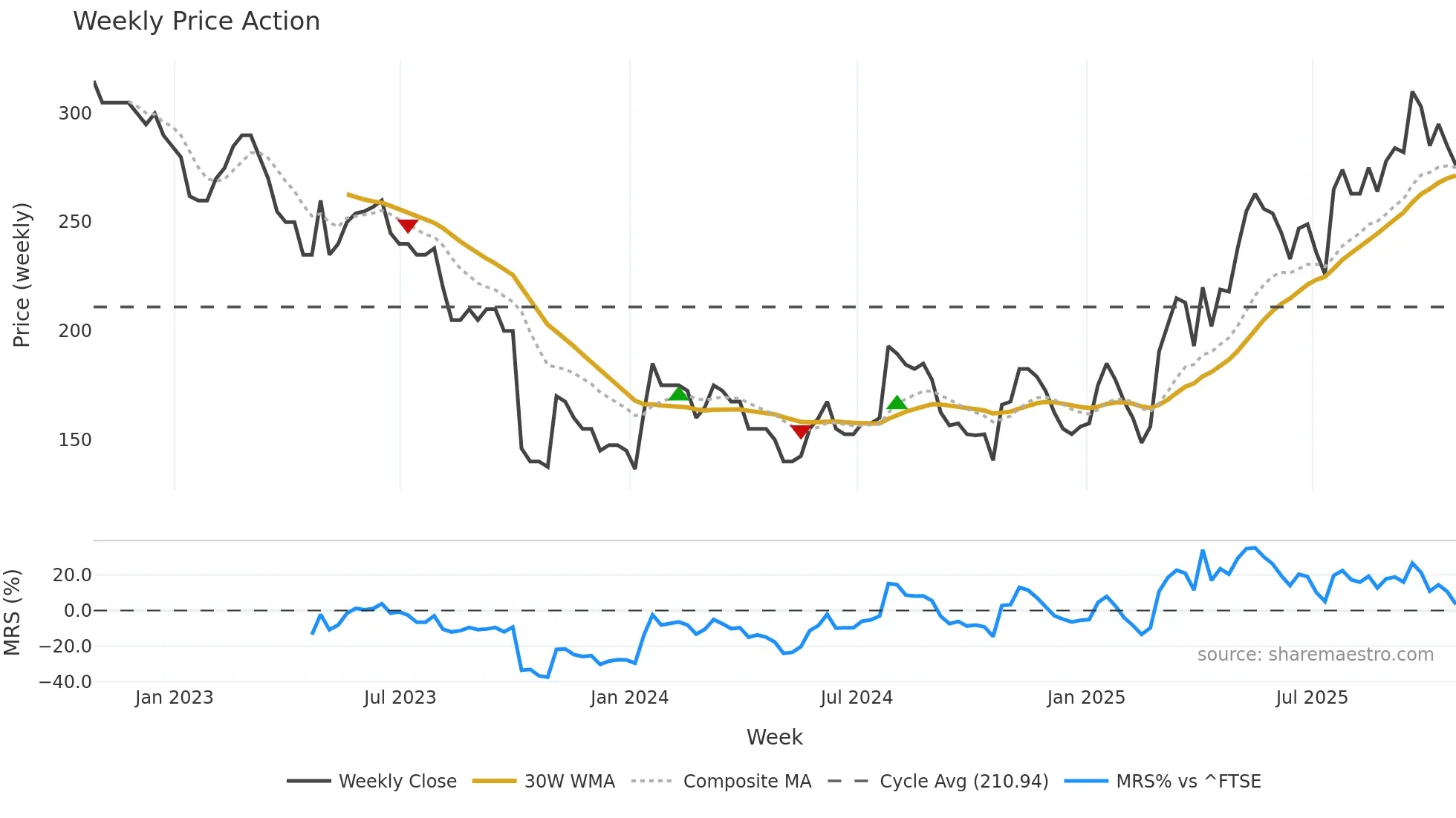 QTX weekly Price Action chart, closing 2025-10-24