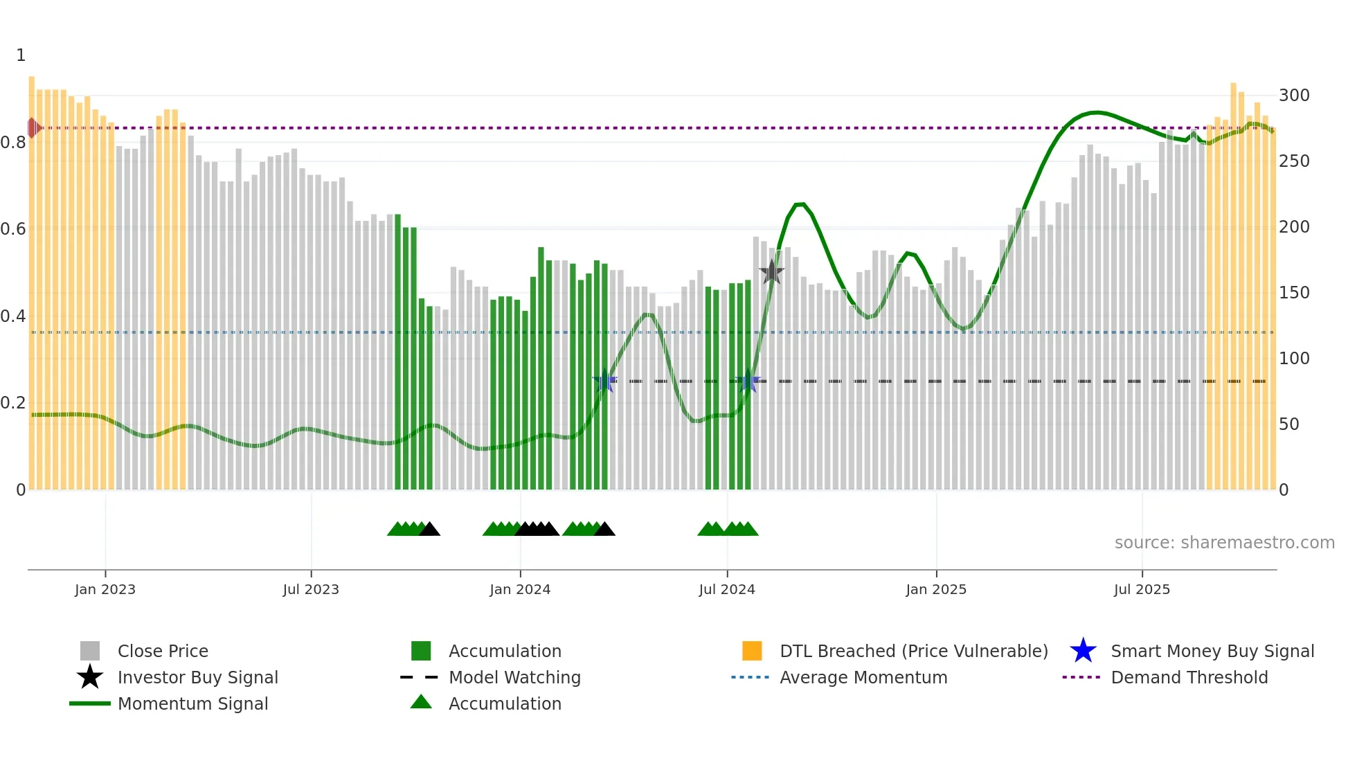 QTX weekly Smart Money chart