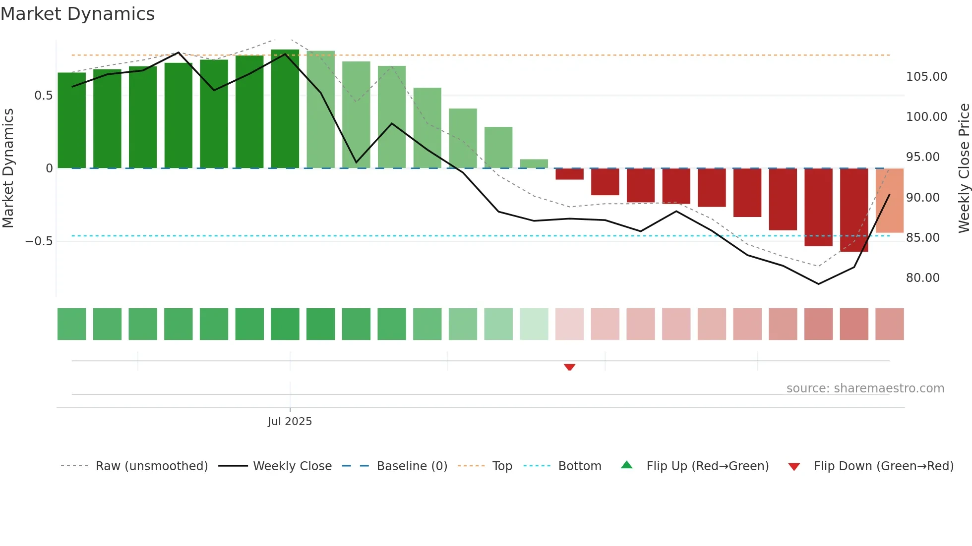 ANUHPHR weekly Market Dynamics chart