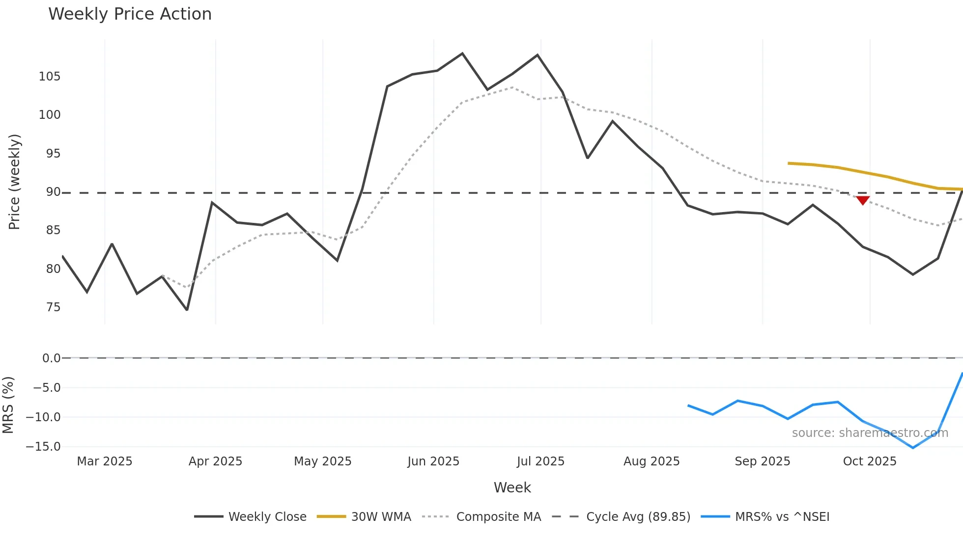 ANUHPHR weekly Price Action chart, closing 2025-10-27