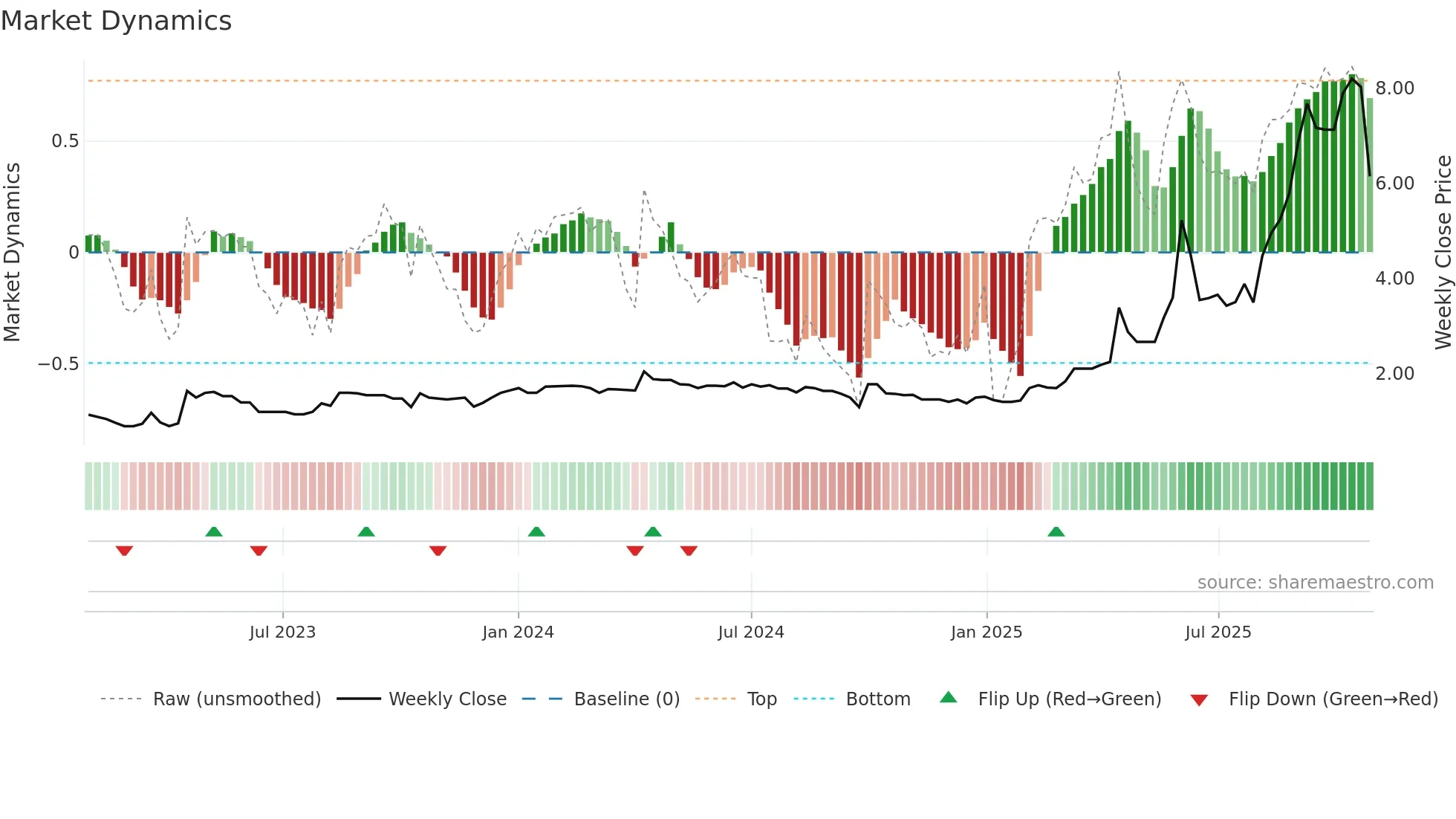 1712 weekly Market Dynamics chart