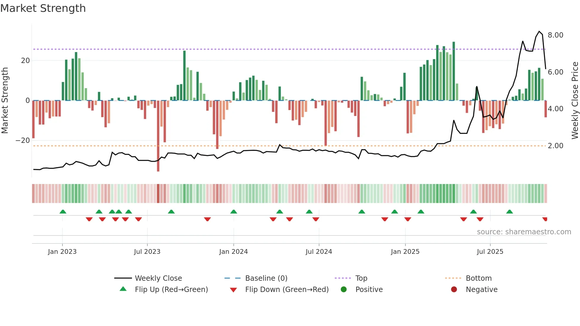 1712 weekly Market Strength chart
