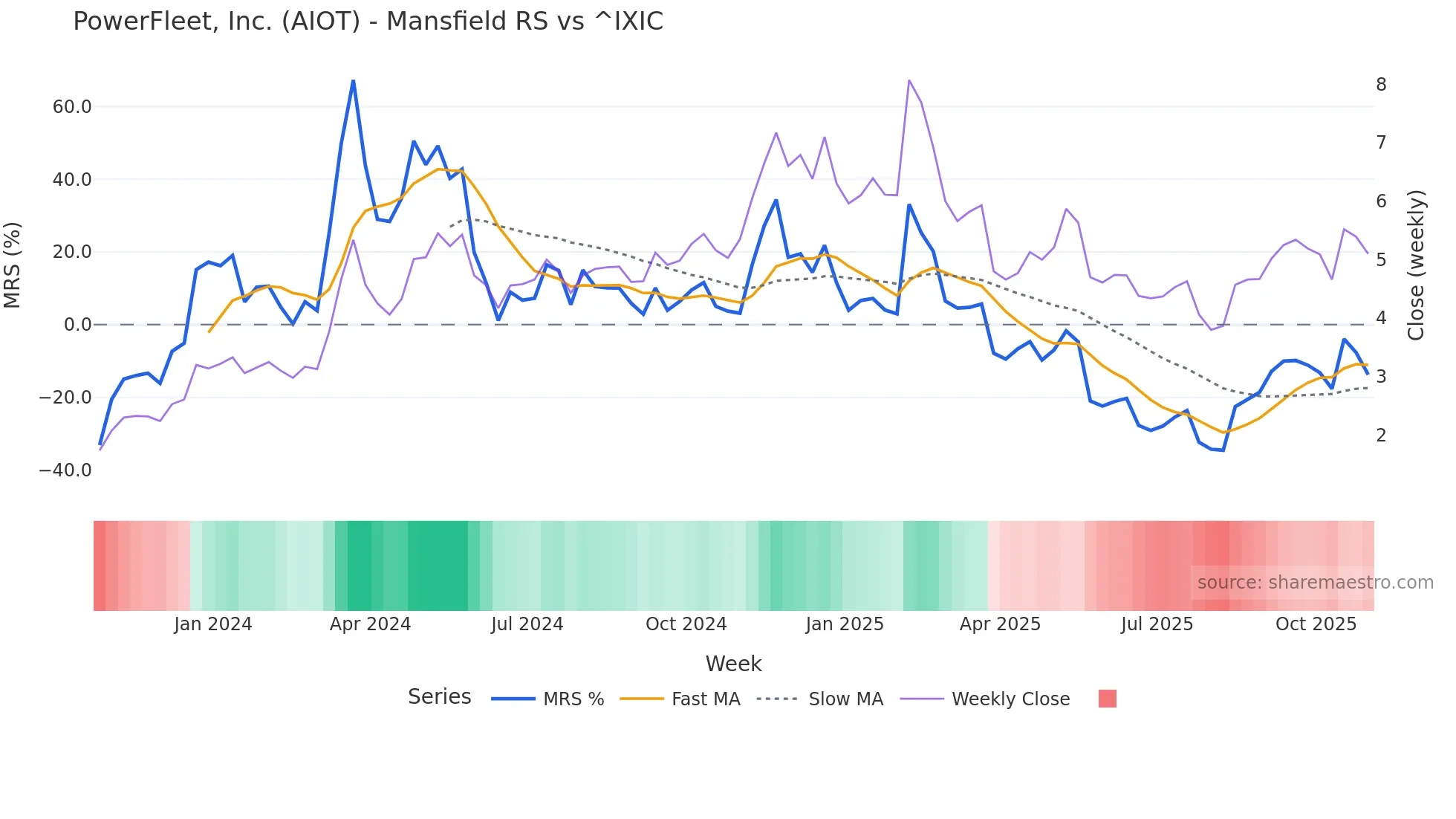 AIOT Mansfield Relative Strength chart