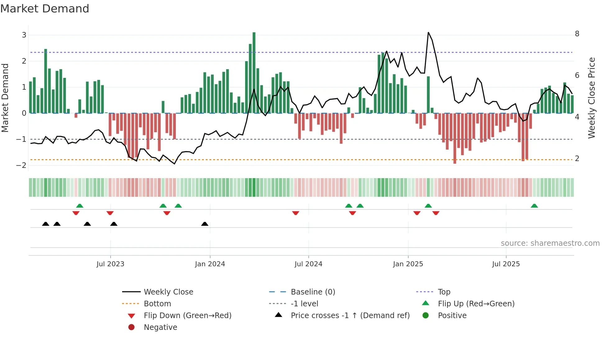 AIOT weekly Market Demand chart