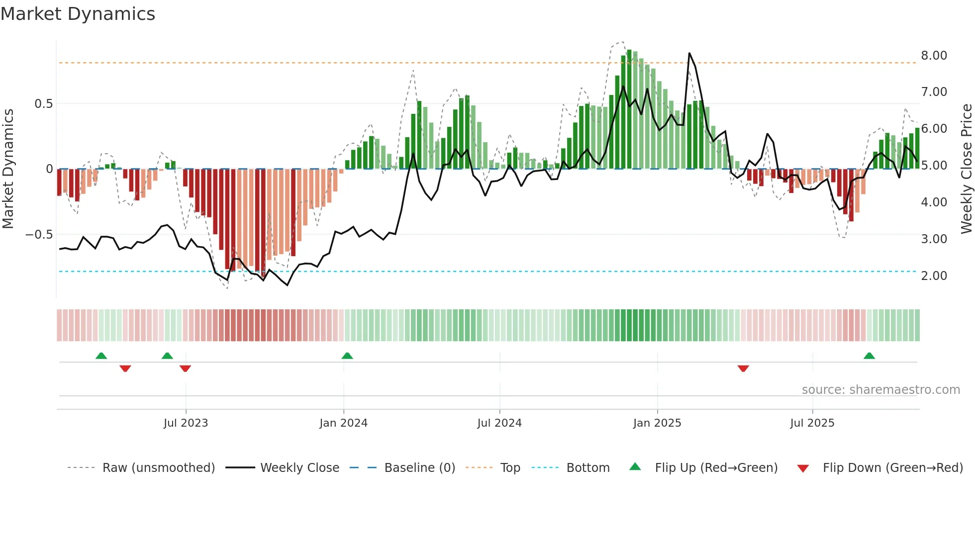 AIOT weekly Market Dynamics chart