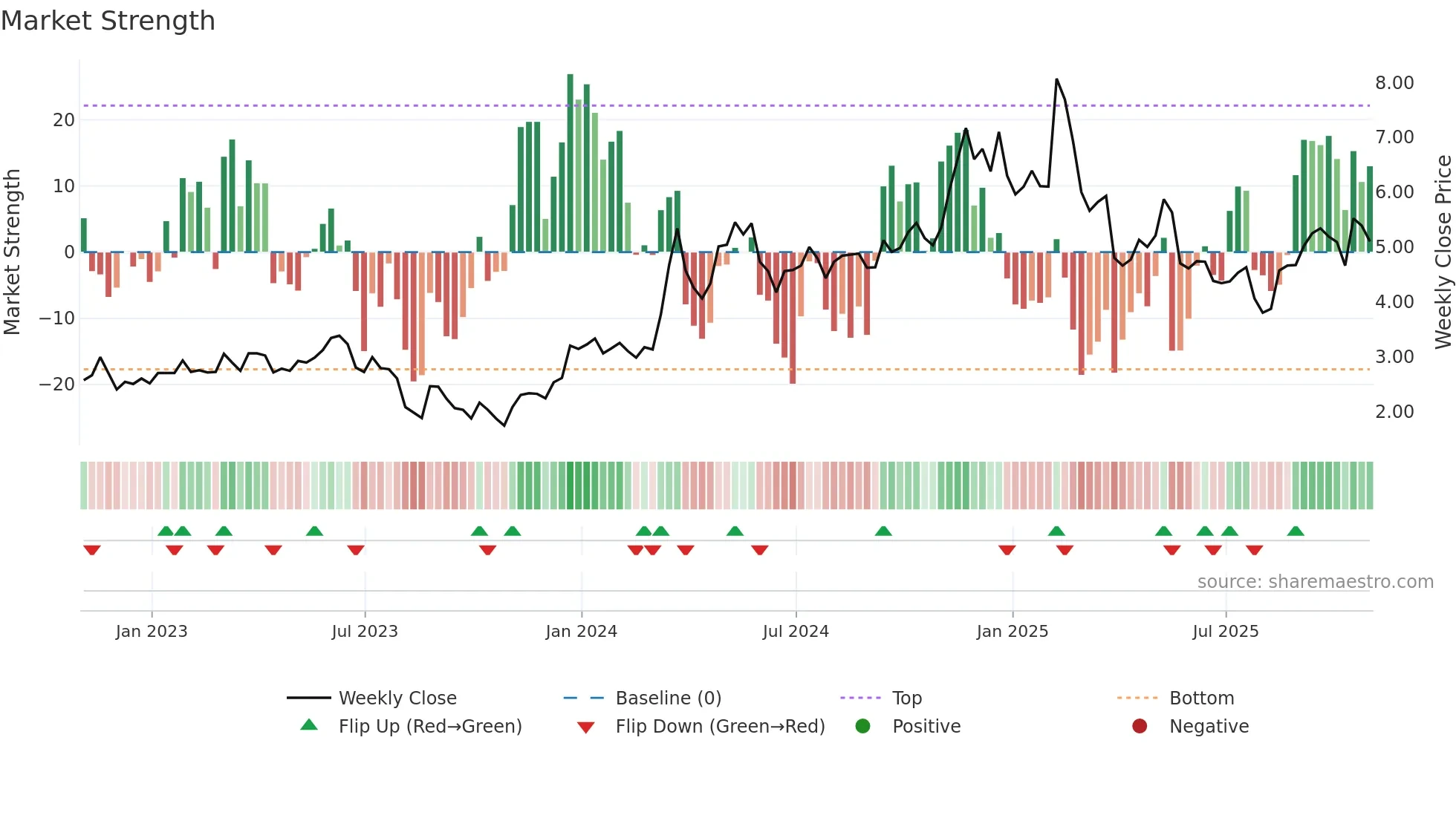 AIOT weekly Market Strength chart