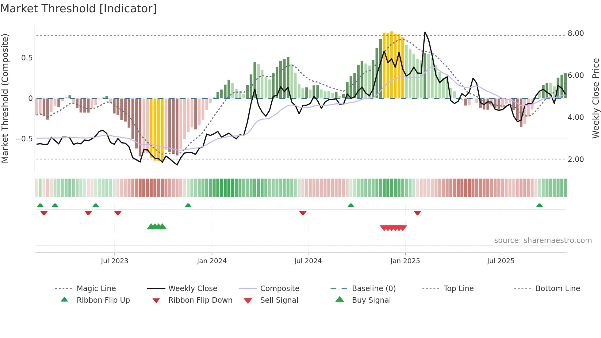 AIOT weekly Market Threshold chart