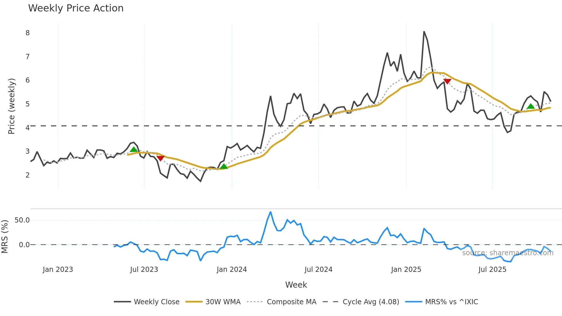 AIOT weekly Price Action chart, closing 2025-10-31
