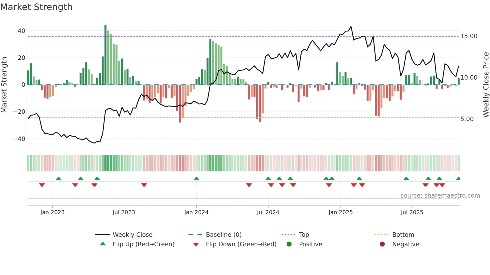 ADSE weekly Market Strength chart