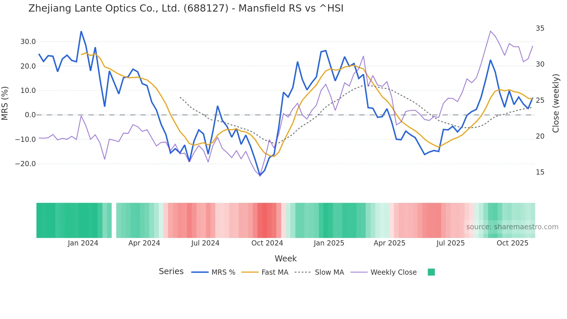 688127 Mansfield Relative Strength chart