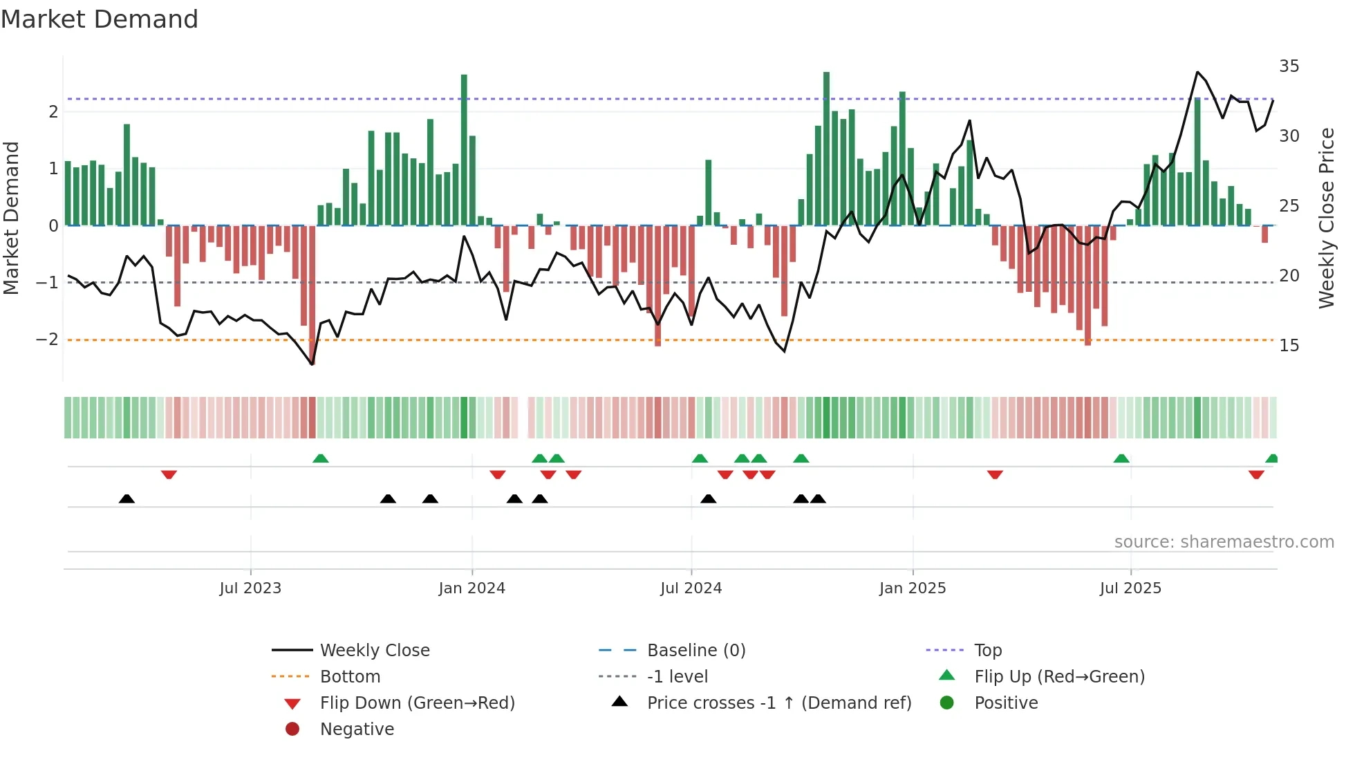 688127 weekly Market Demand chart