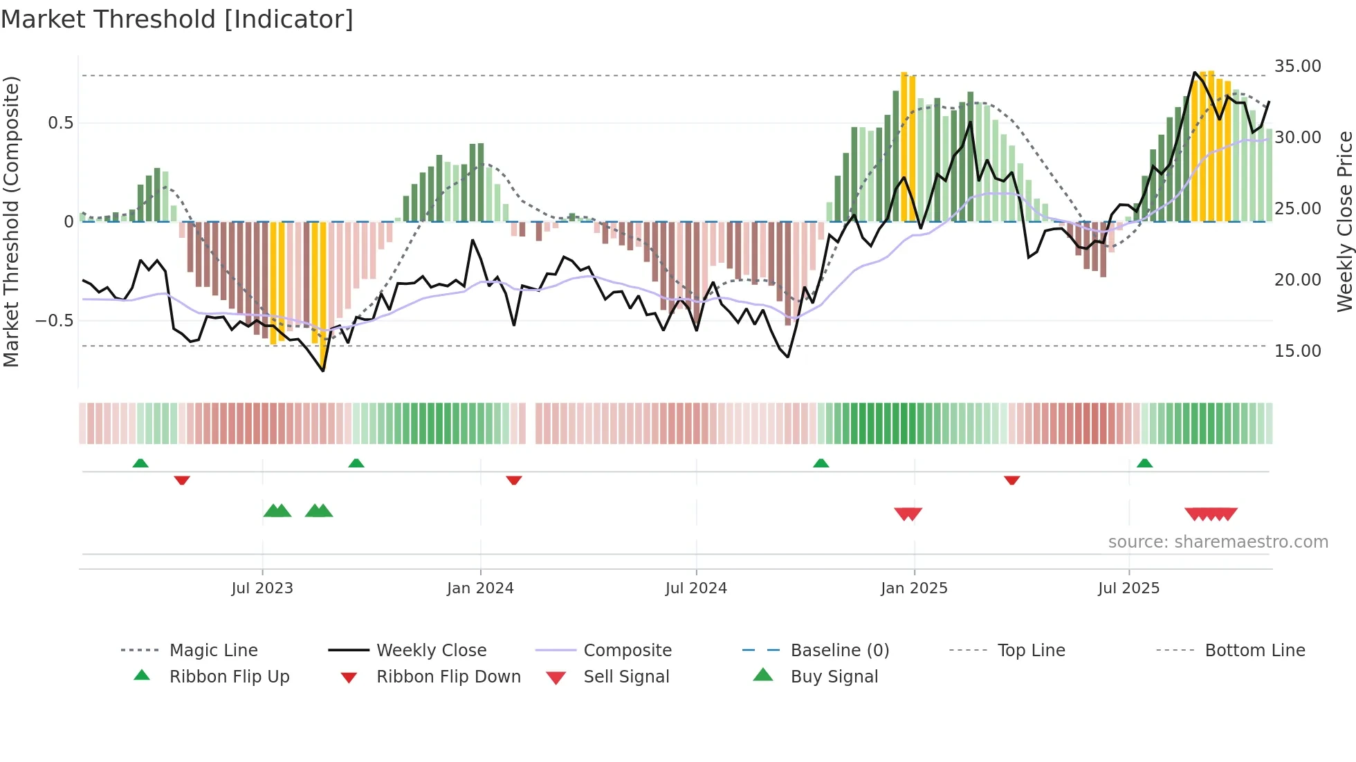 688127 weekly Market Threshold chart