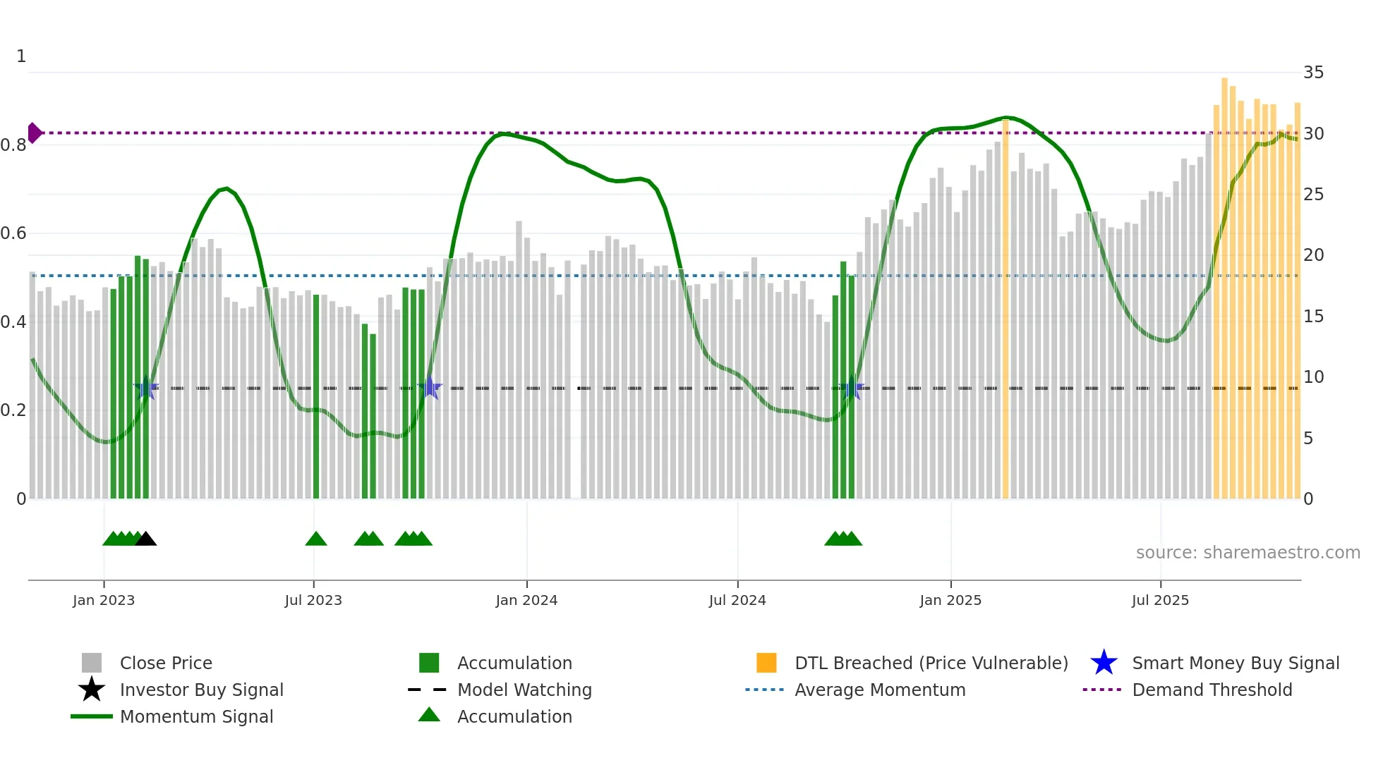 688127 weekly Smart Money chart