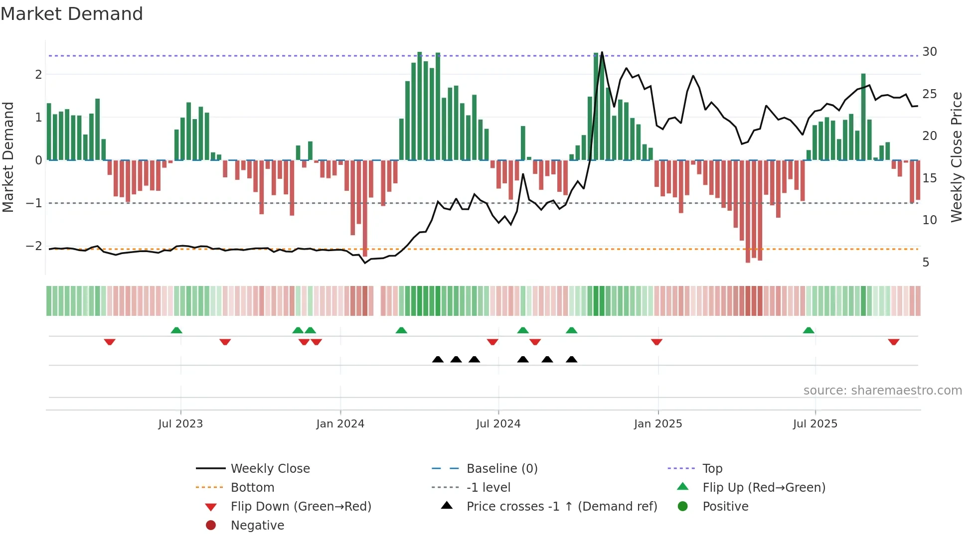 001696 weekly Market Demand chart