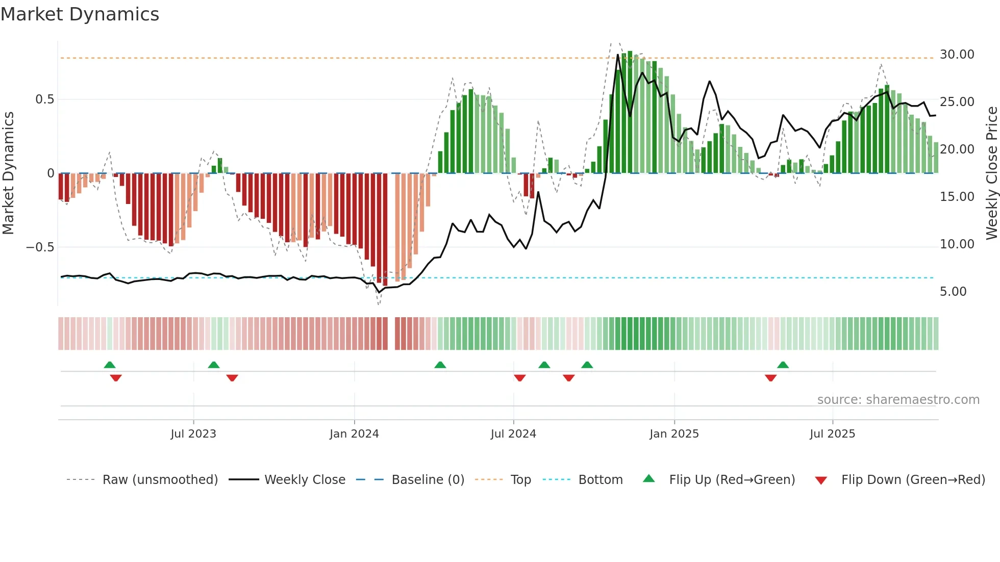 001696 weekly Market Dynamics chart
