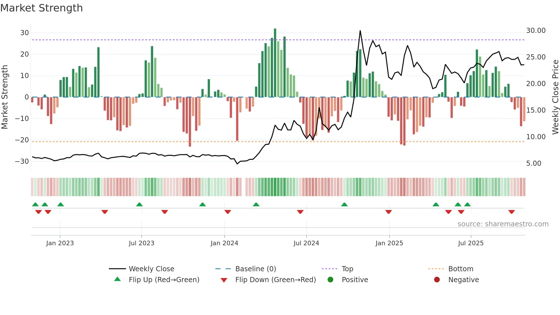 001696 weekly Market Strength chart