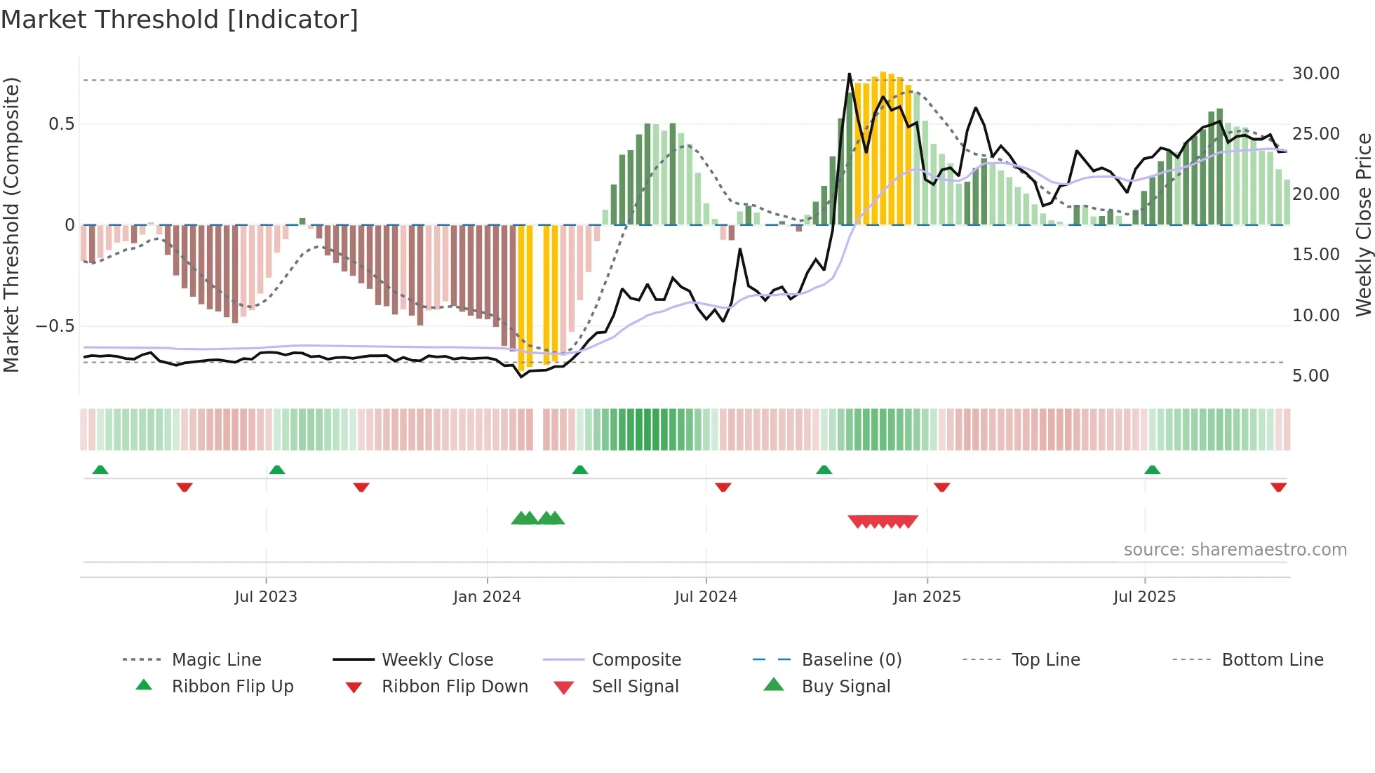 001696 weekly Market Threshold chart