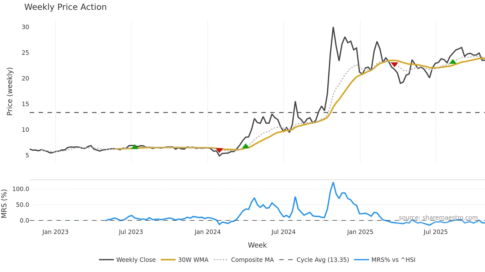 001696 weekly Price Action chart, closing 2025-10-27