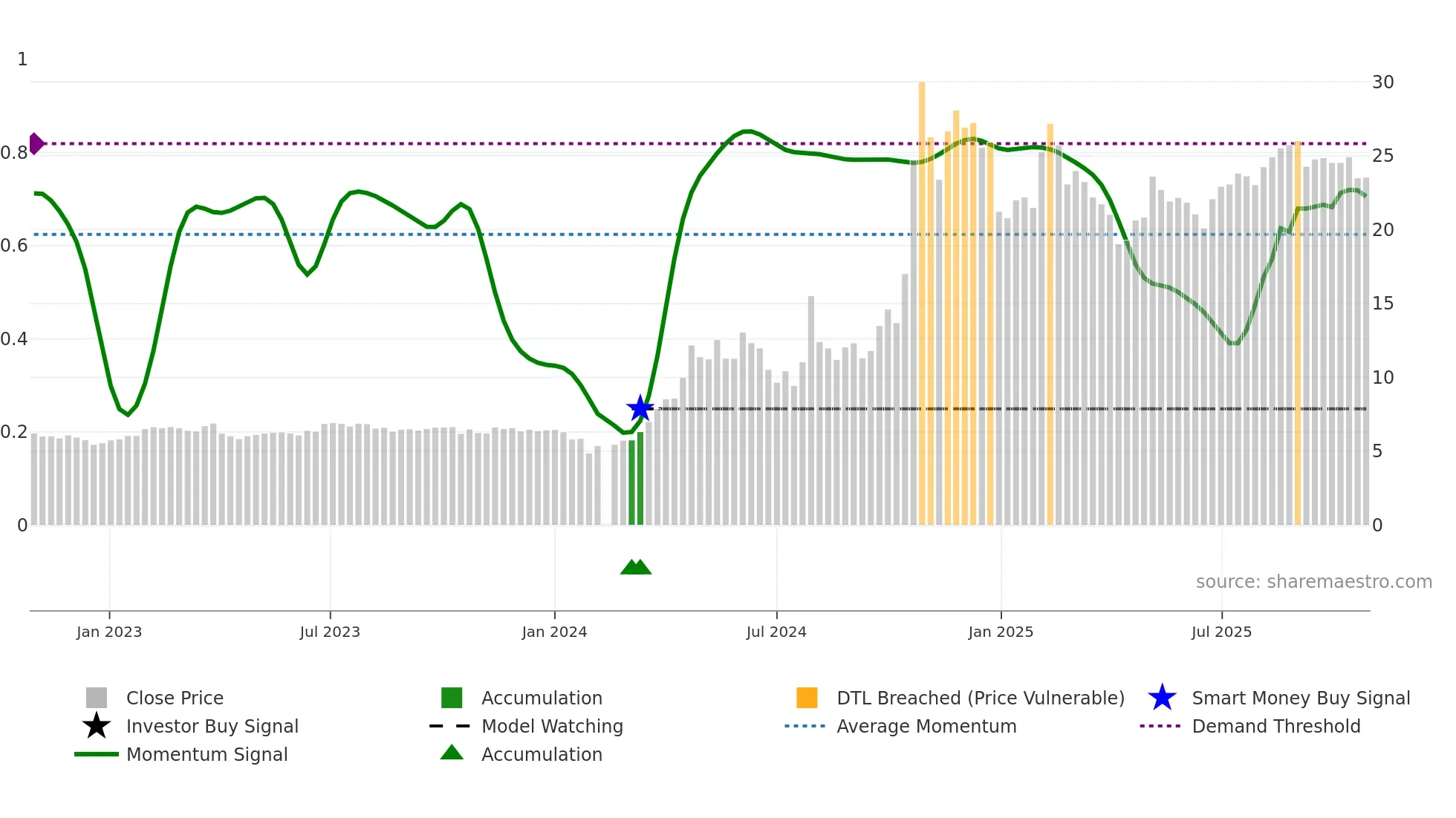 001696 weekly Smart Money chart