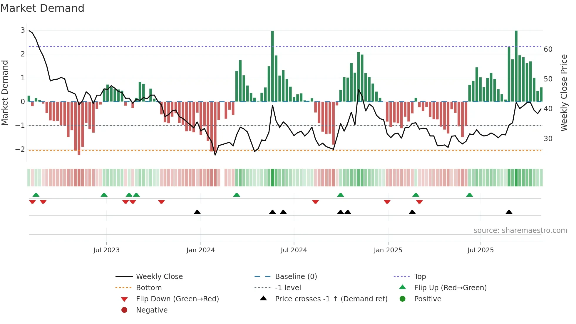 688559 weekly Market Demand chart