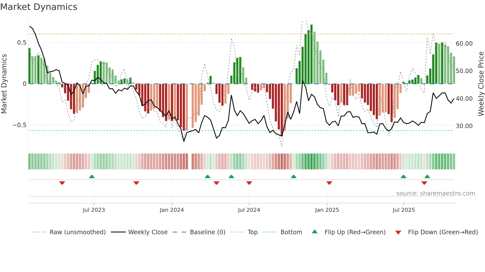688559 weekly Market Dynamics chart