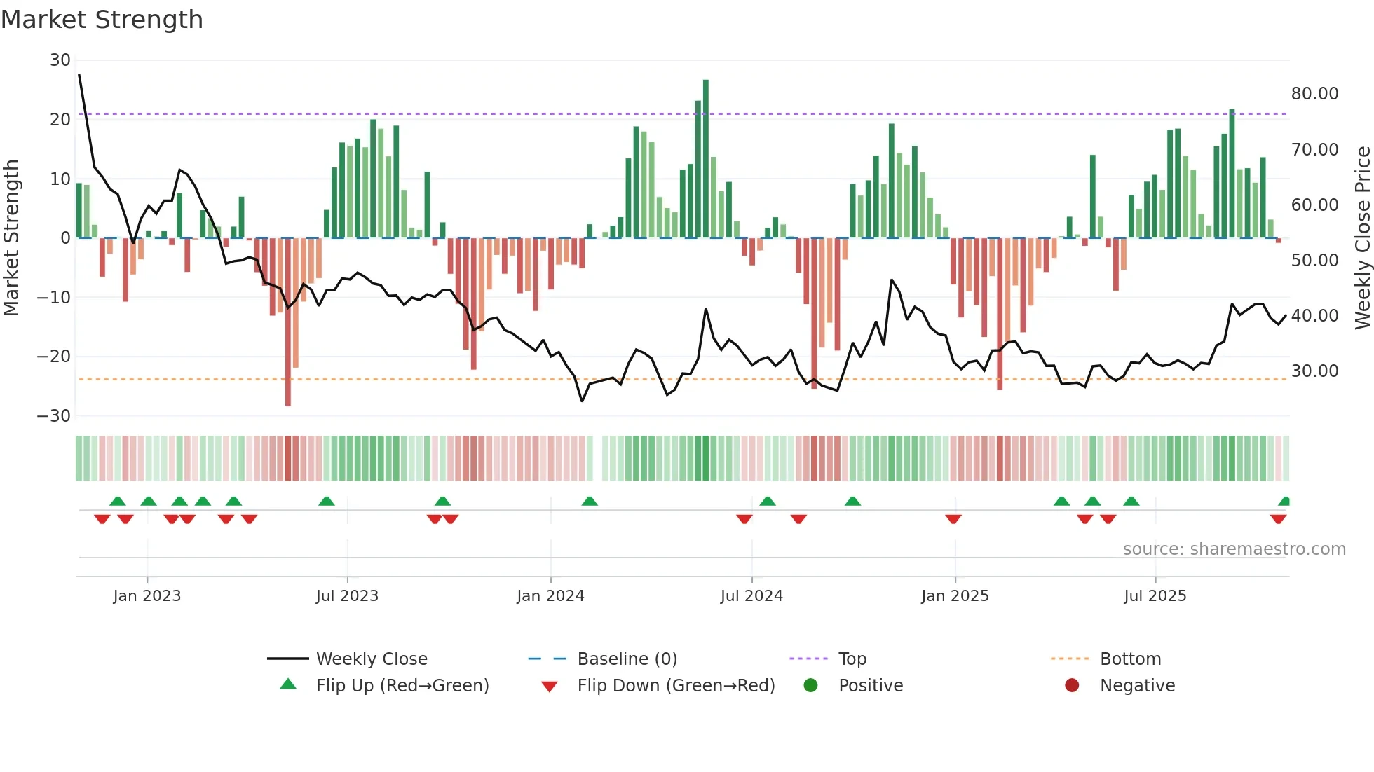 688559 weekly Market Strength chart