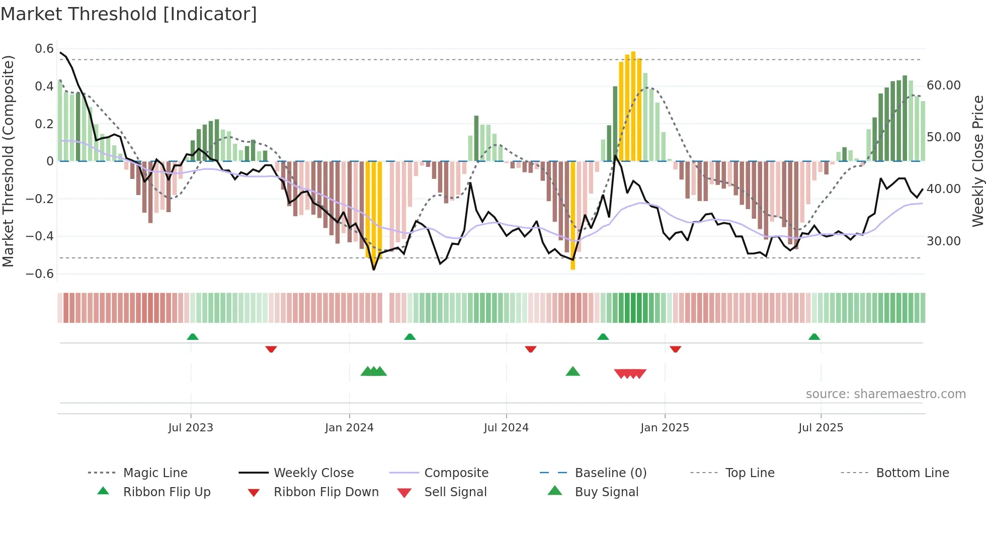 688559 weekly Market Threshold chart