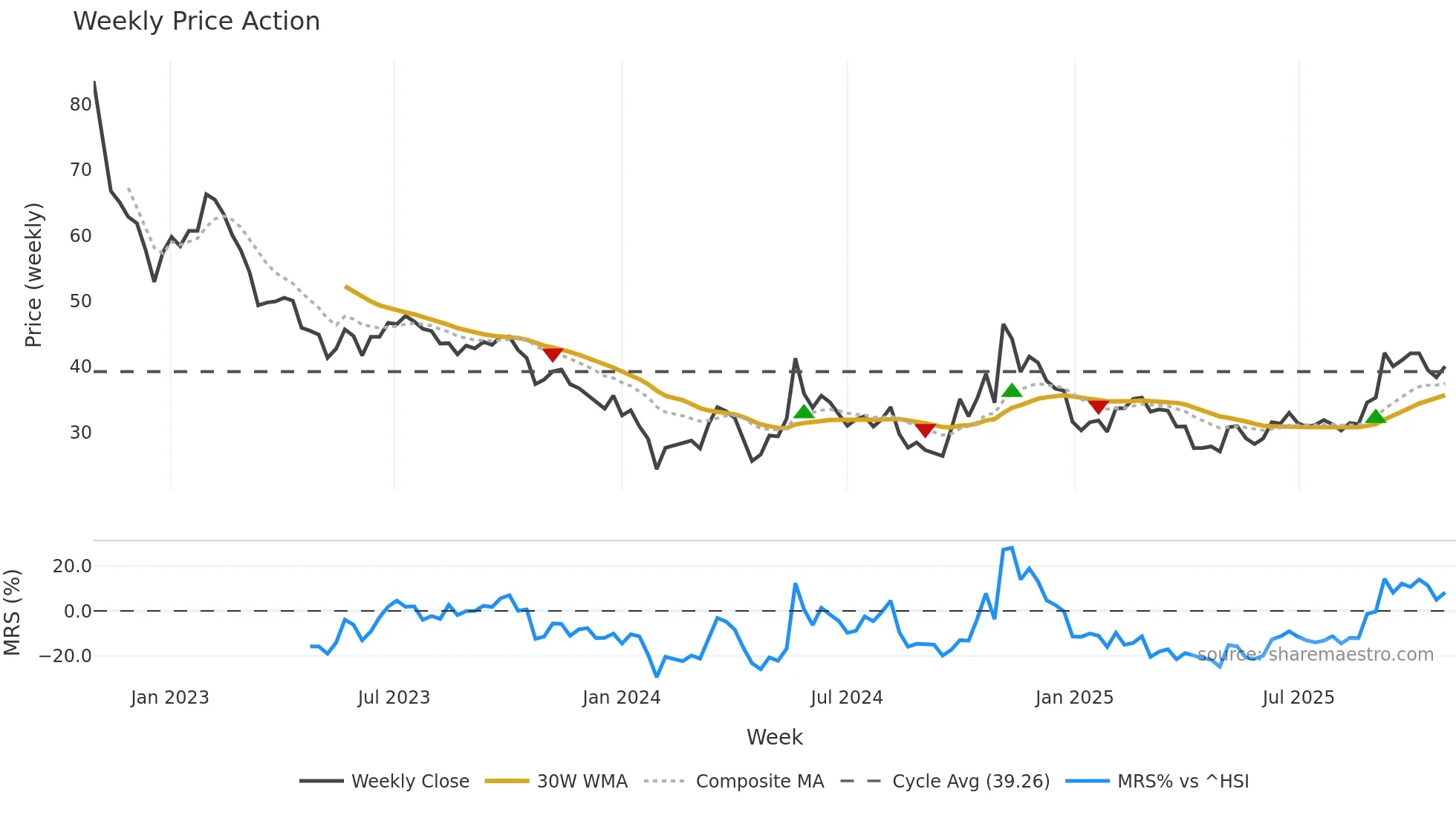 688559 weekly Price Action chart, closing 2025-10-27