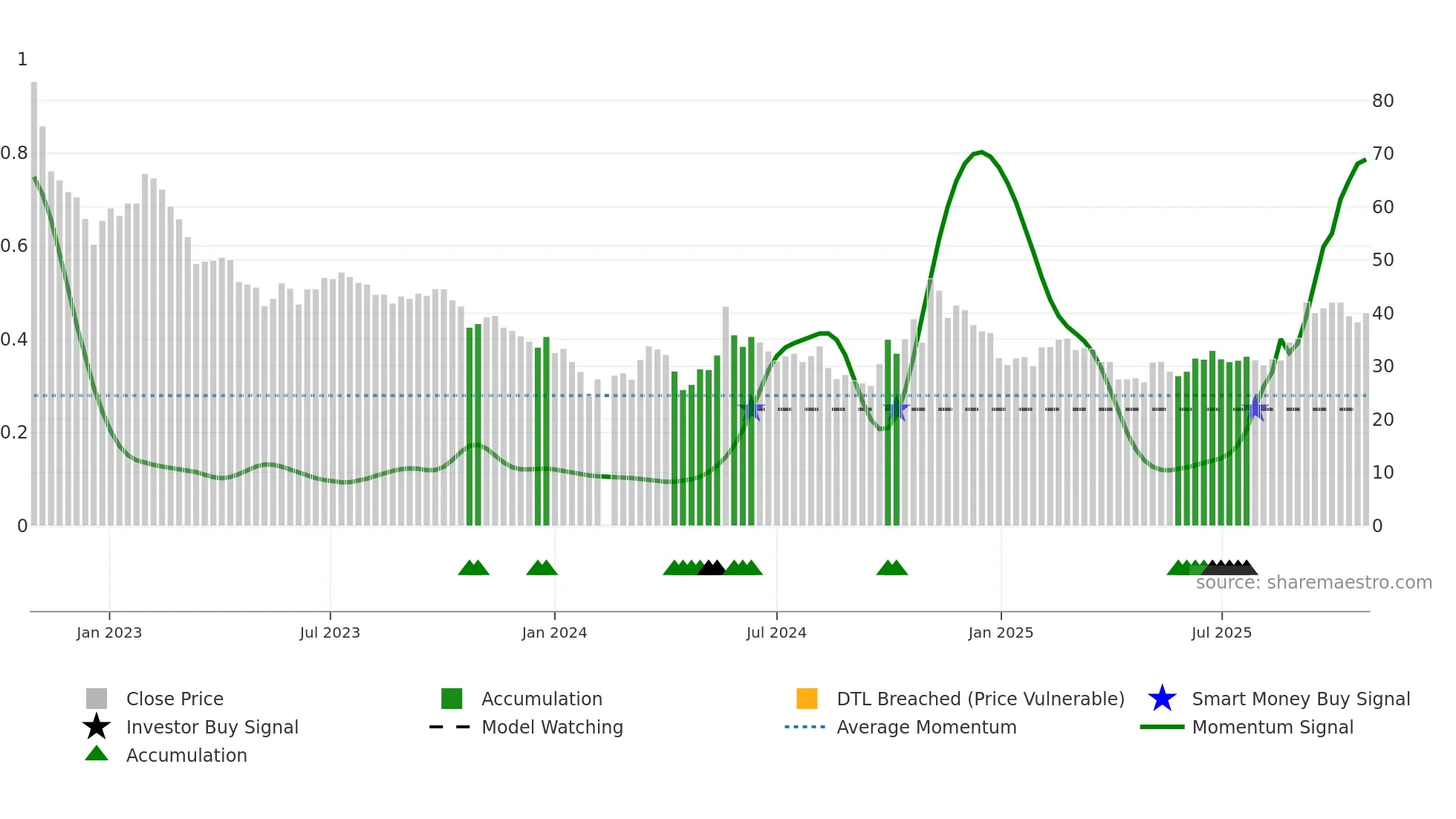 688559 weekly Smart Money chart