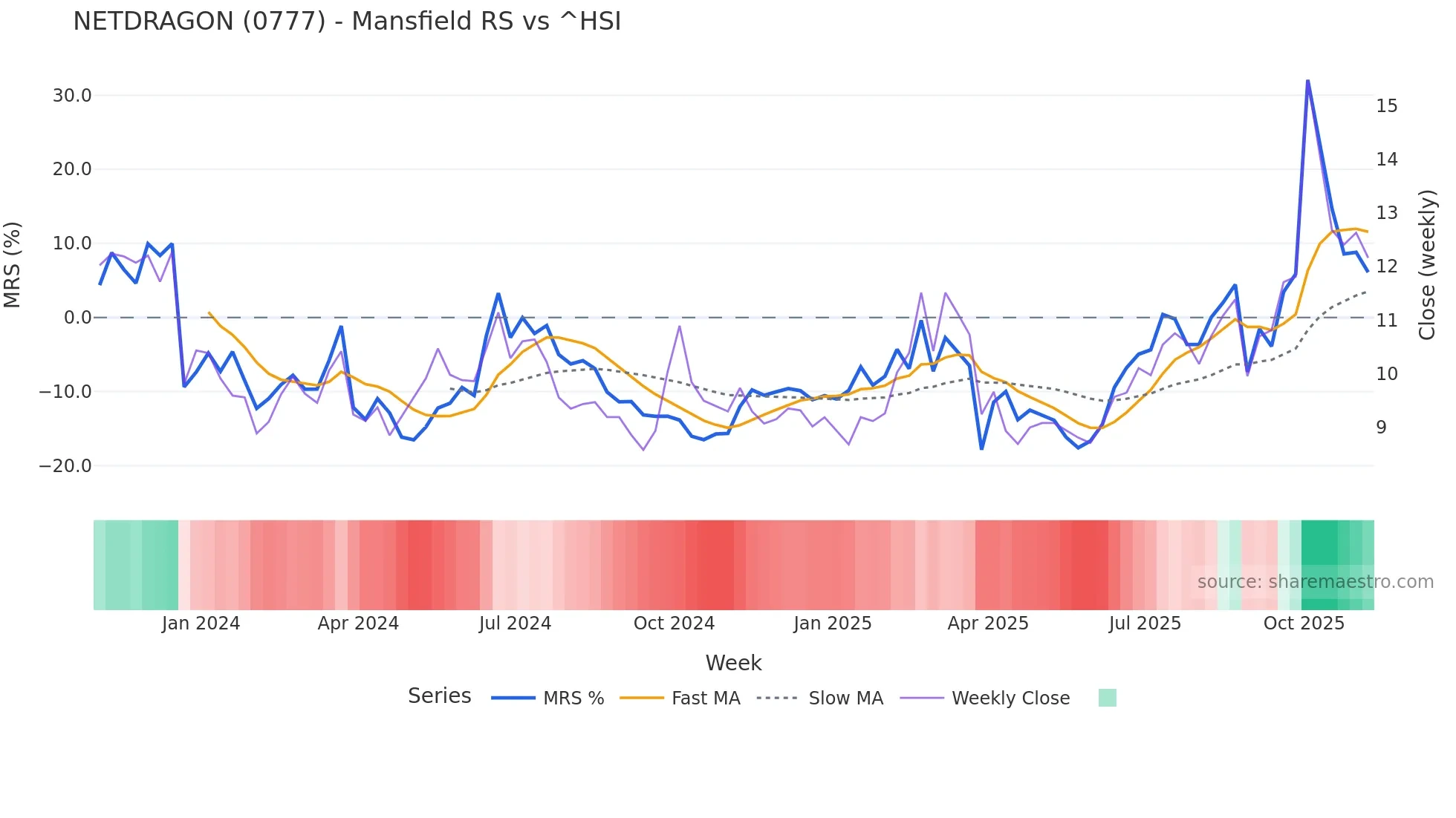 0777 Mansfield Relative Strength chart