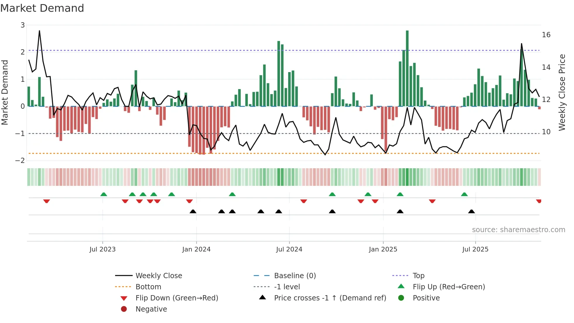 0777 weekly Market Demand chart