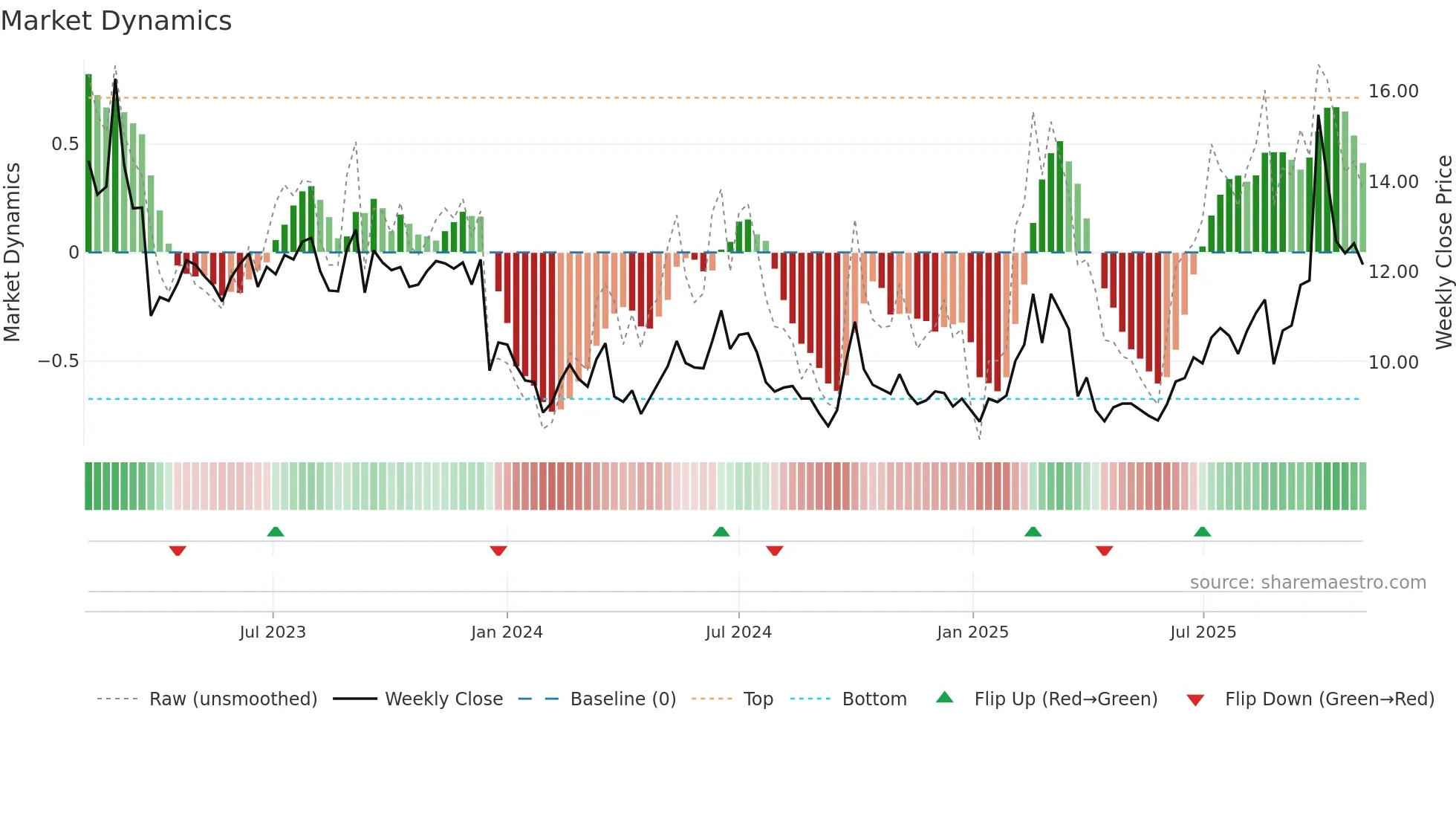 0777 weekly Market Dynamics chart