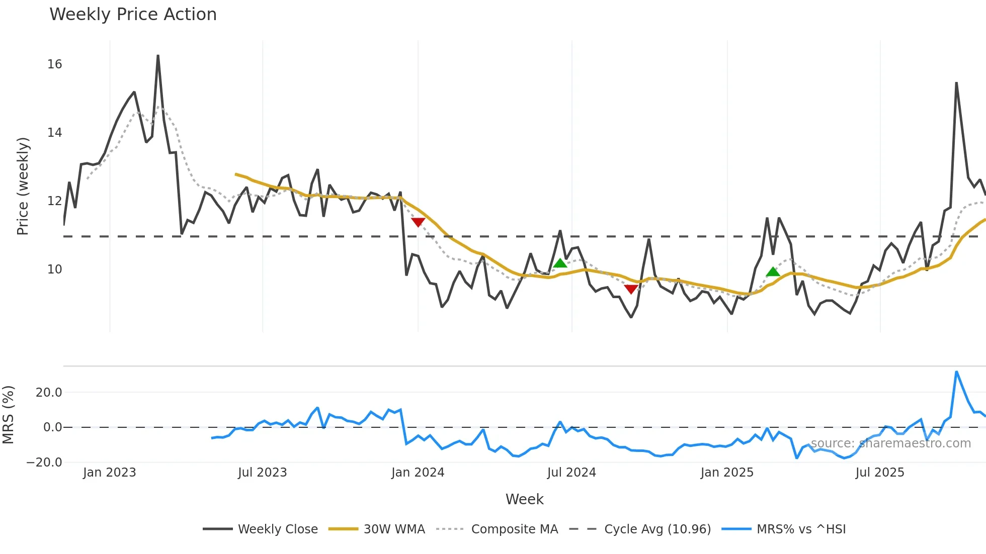 0777 weekly Price Action chart, closing 2025-11-03