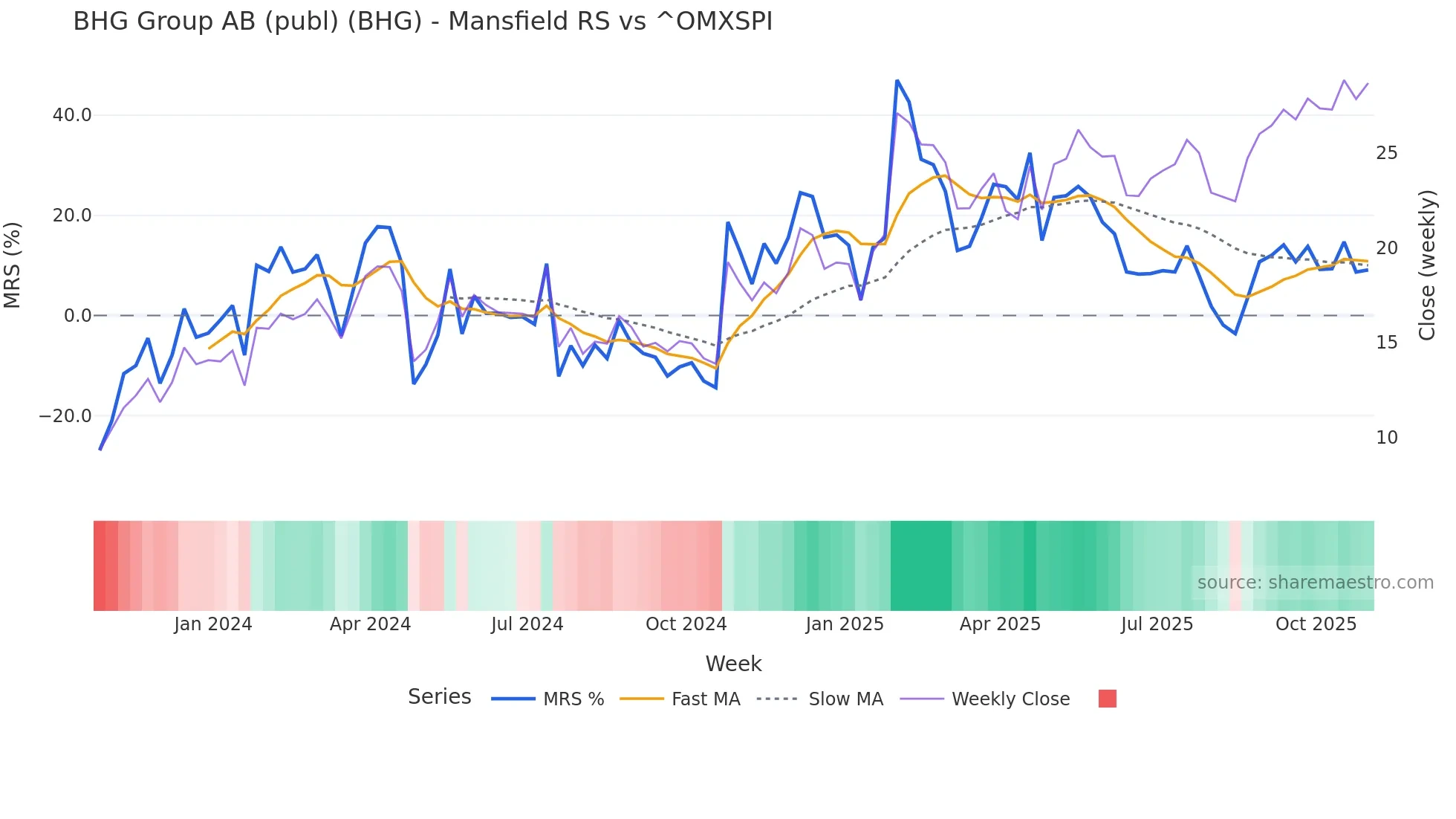 BHG Mansfield Relative Strength chart