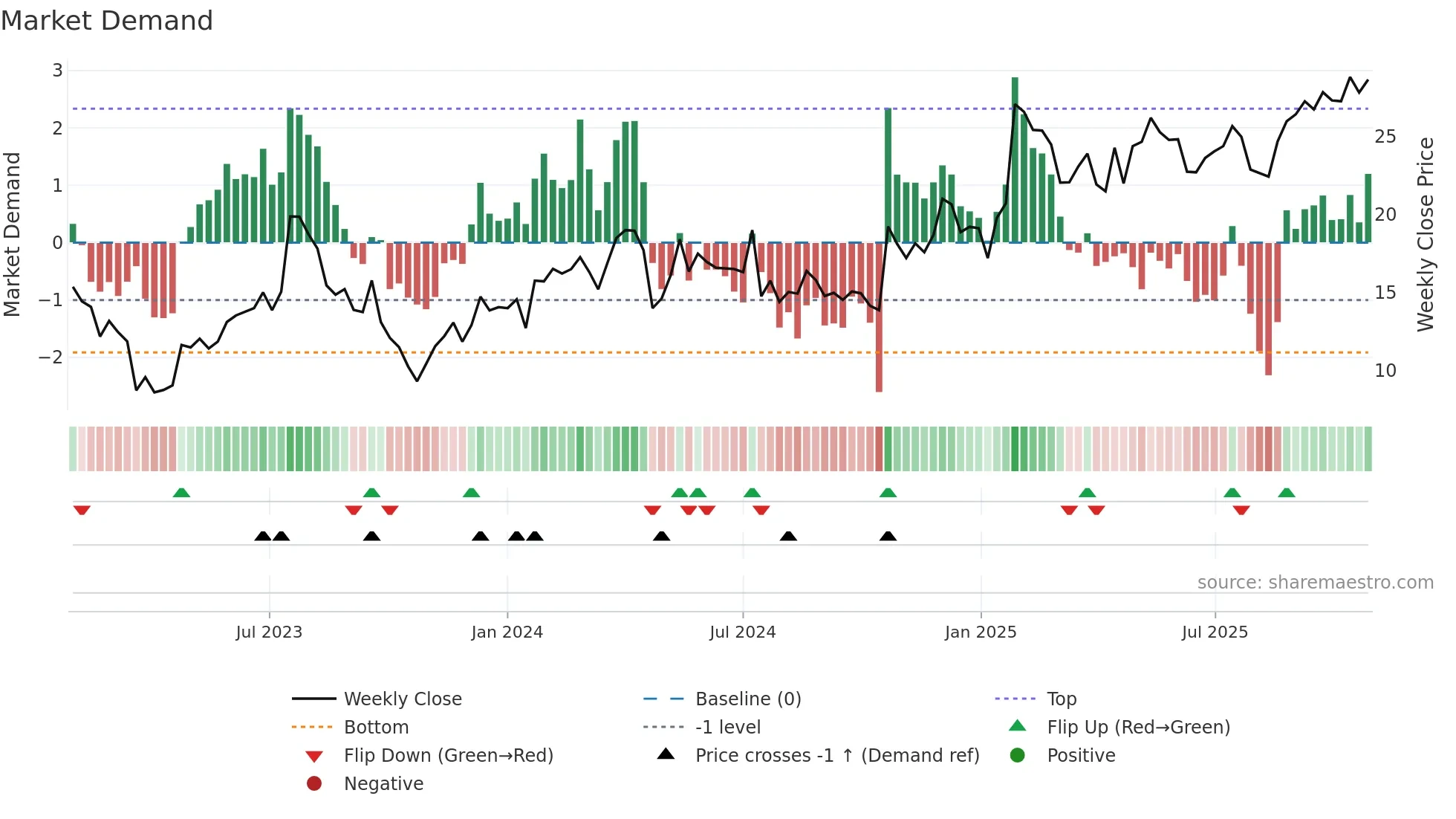 BHG weekly Market Demand chart
