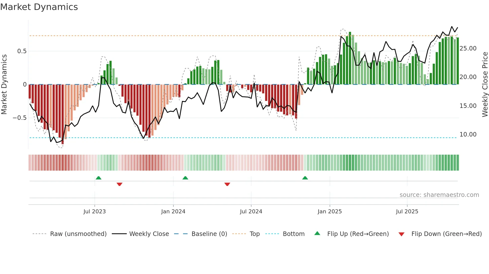 BHG weekly Market Dynamics chart
