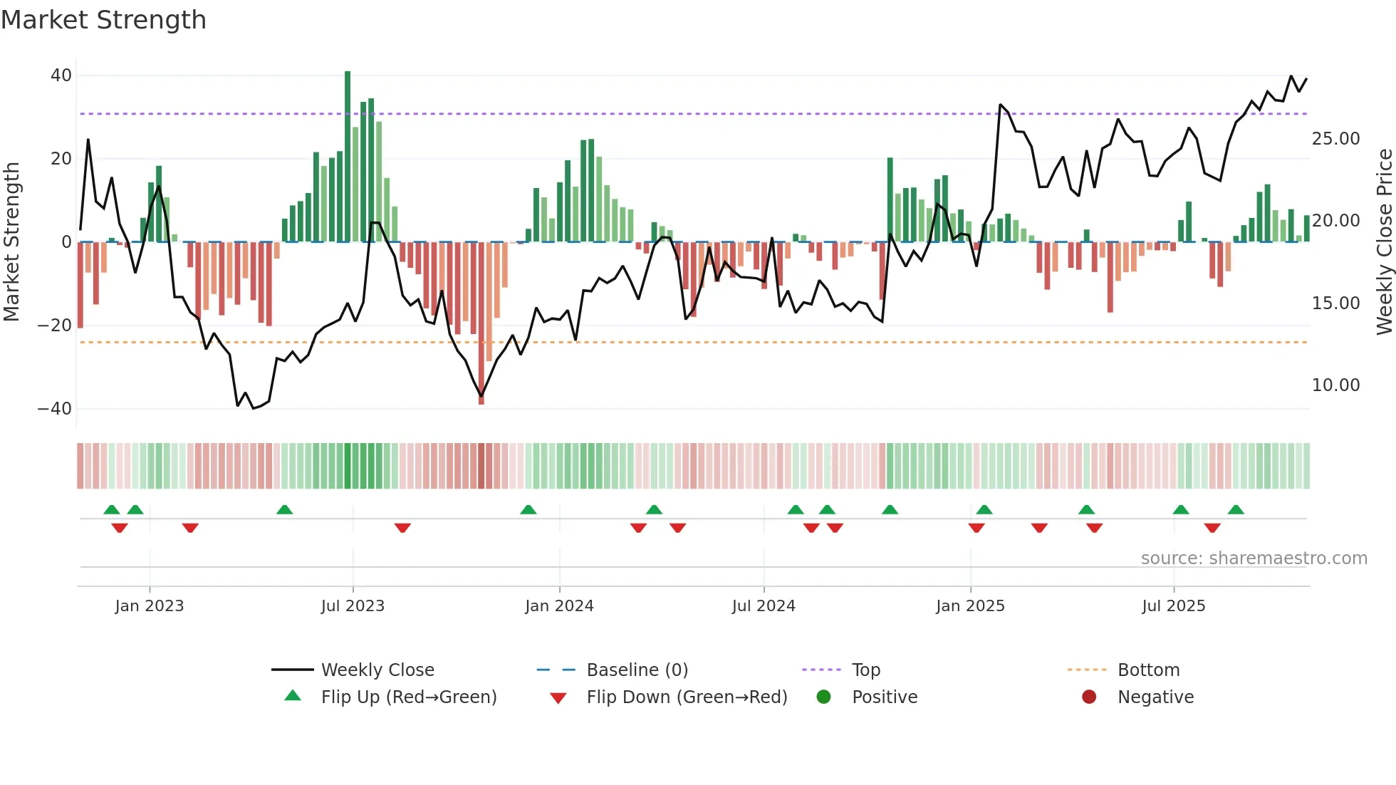 BHG weekly Market Strength chart