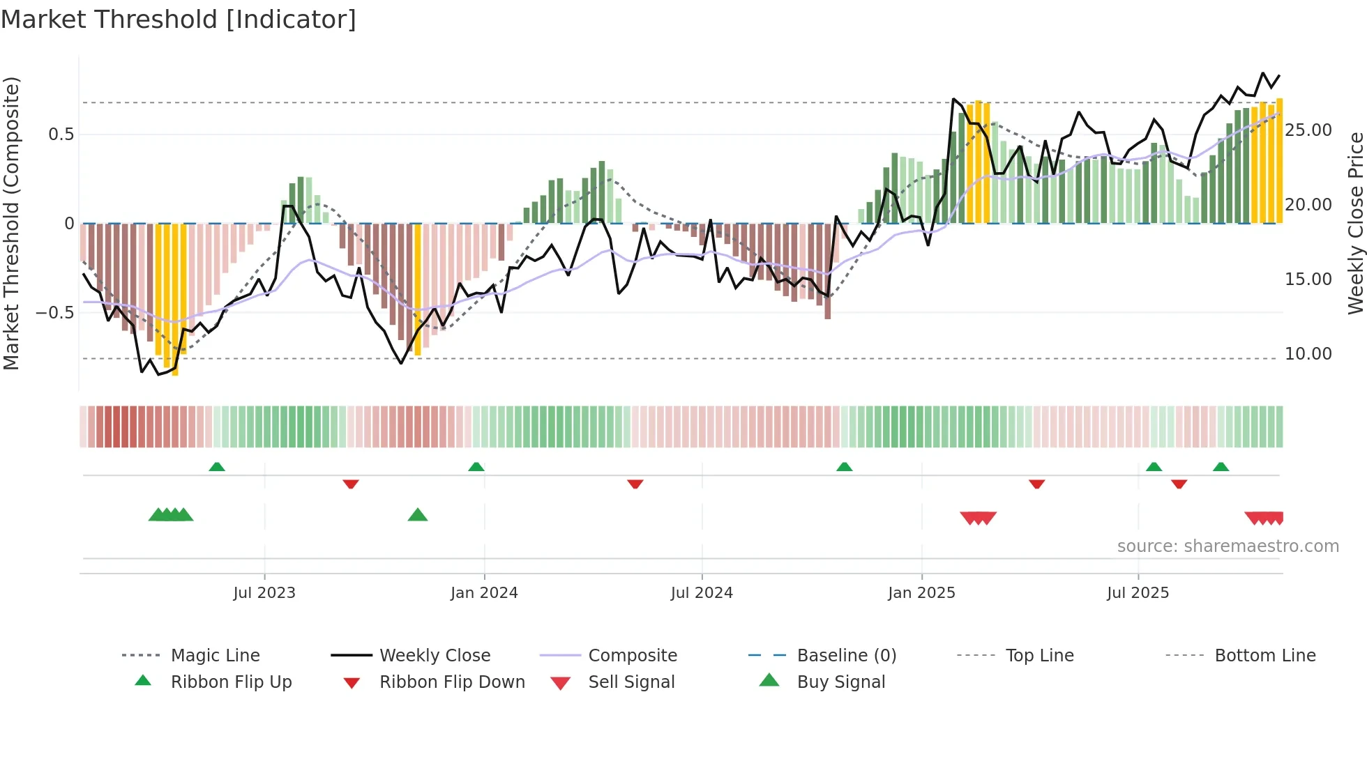 BHG weekly Market Threshold chart
