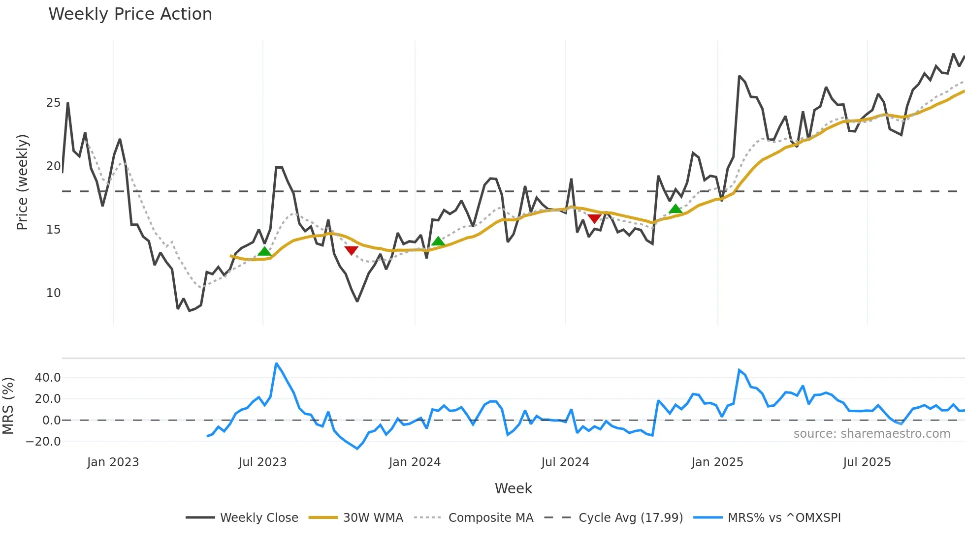 BHG weekly Price Action chart, closing 2025-10-27
