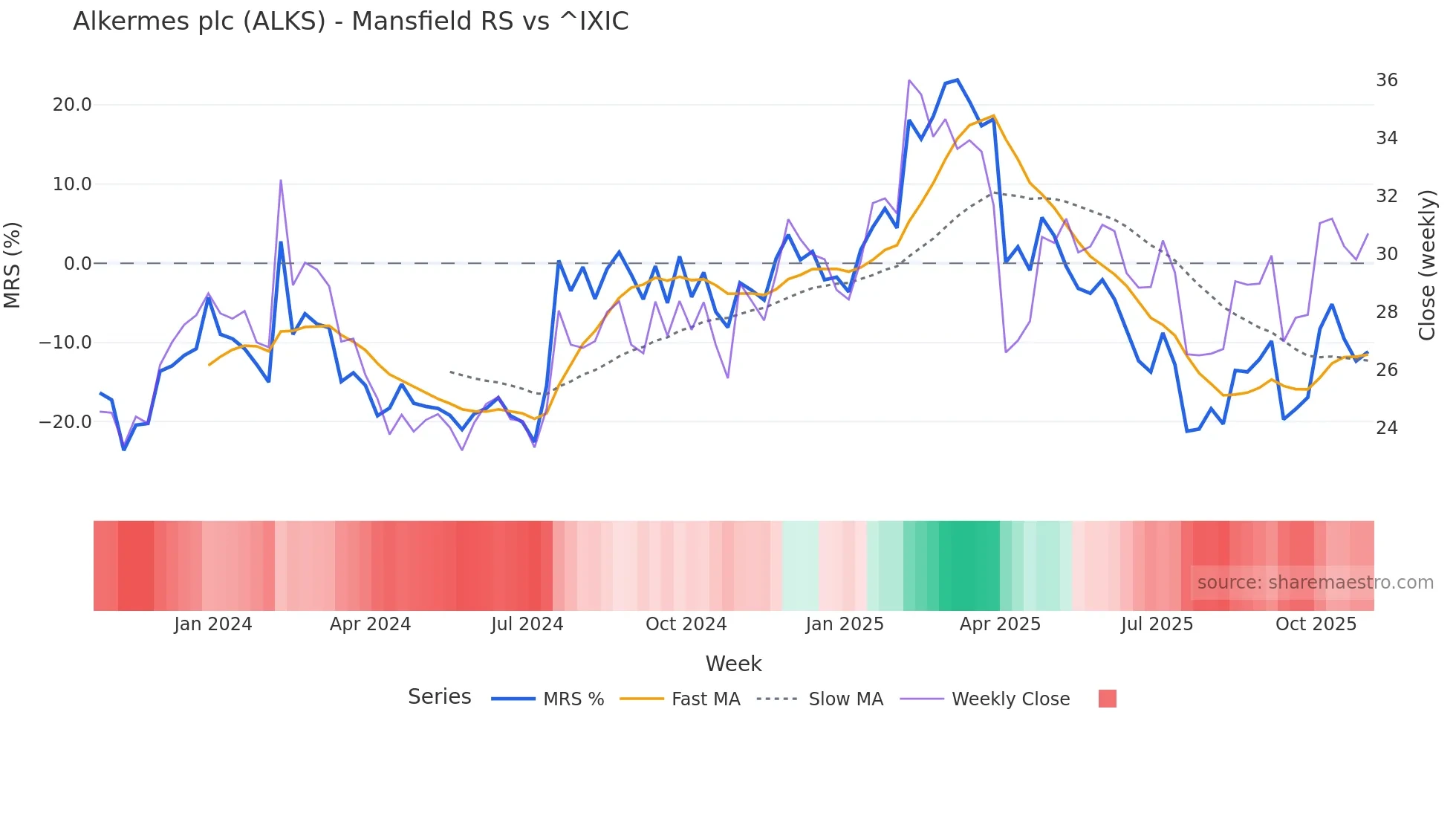 ALKS Mansfield Relative Strength chart
