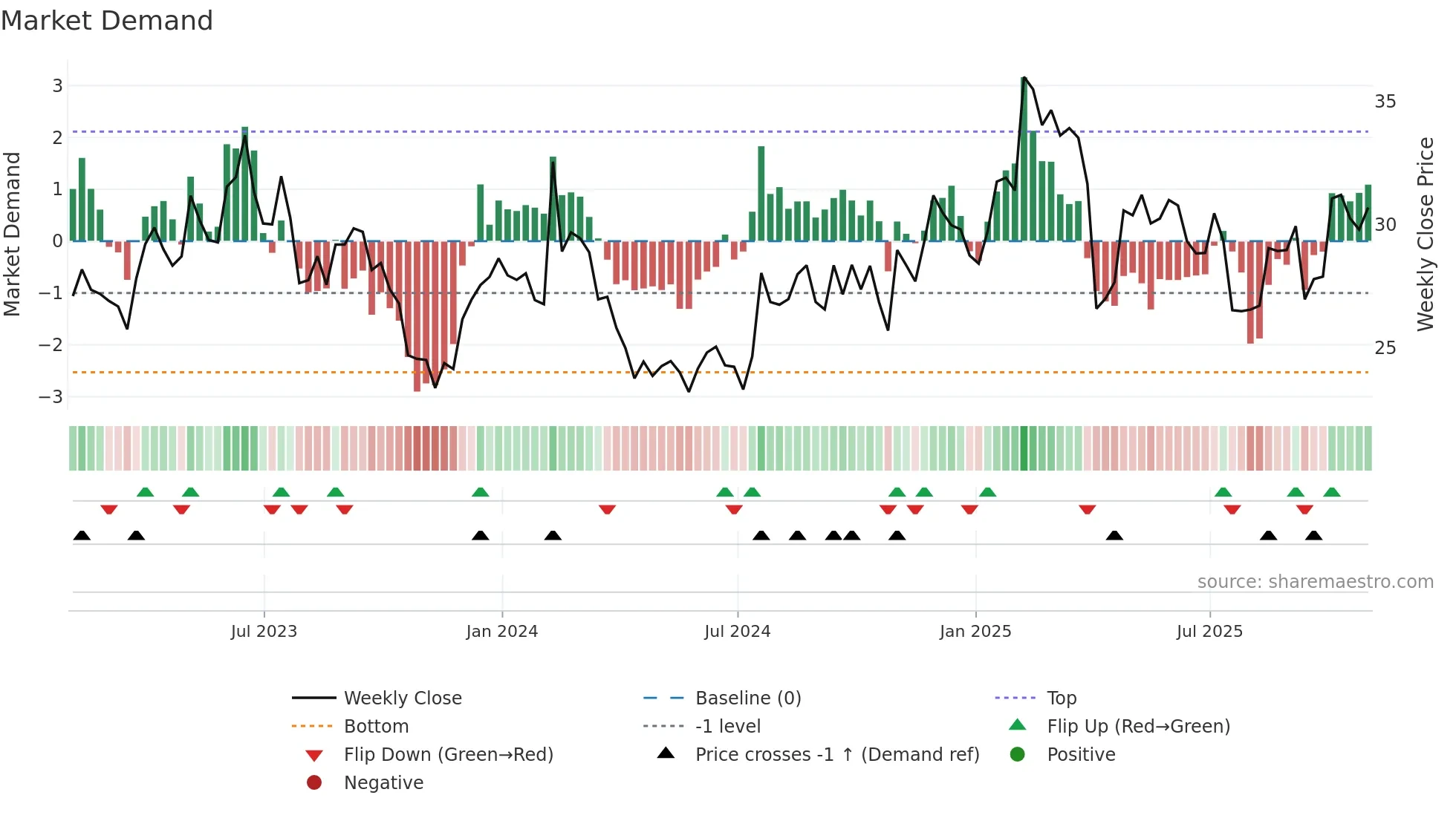ALKS weekly Market Demand chart
