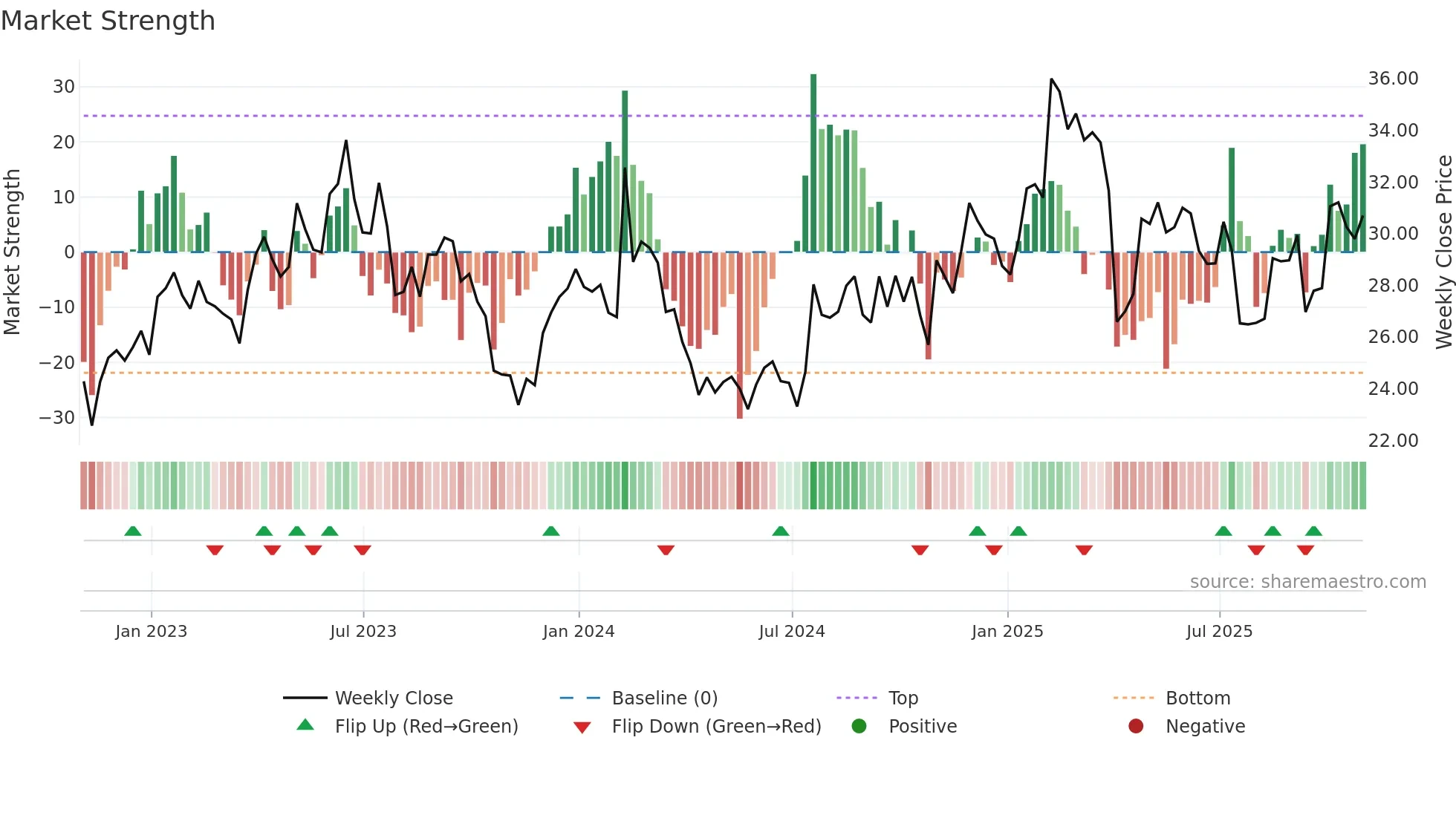 ALKS weekly Market Strength chart