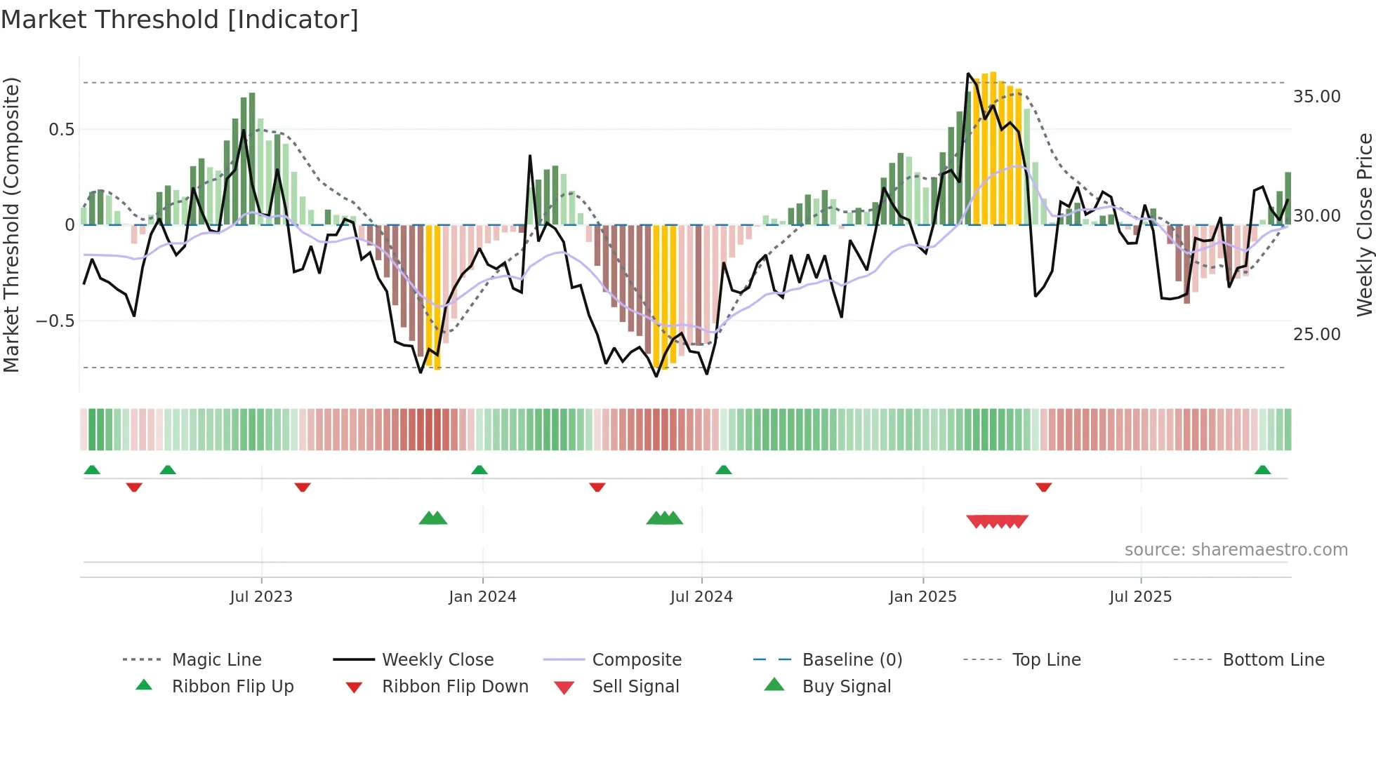 ALKS weekly Market Threshold chart