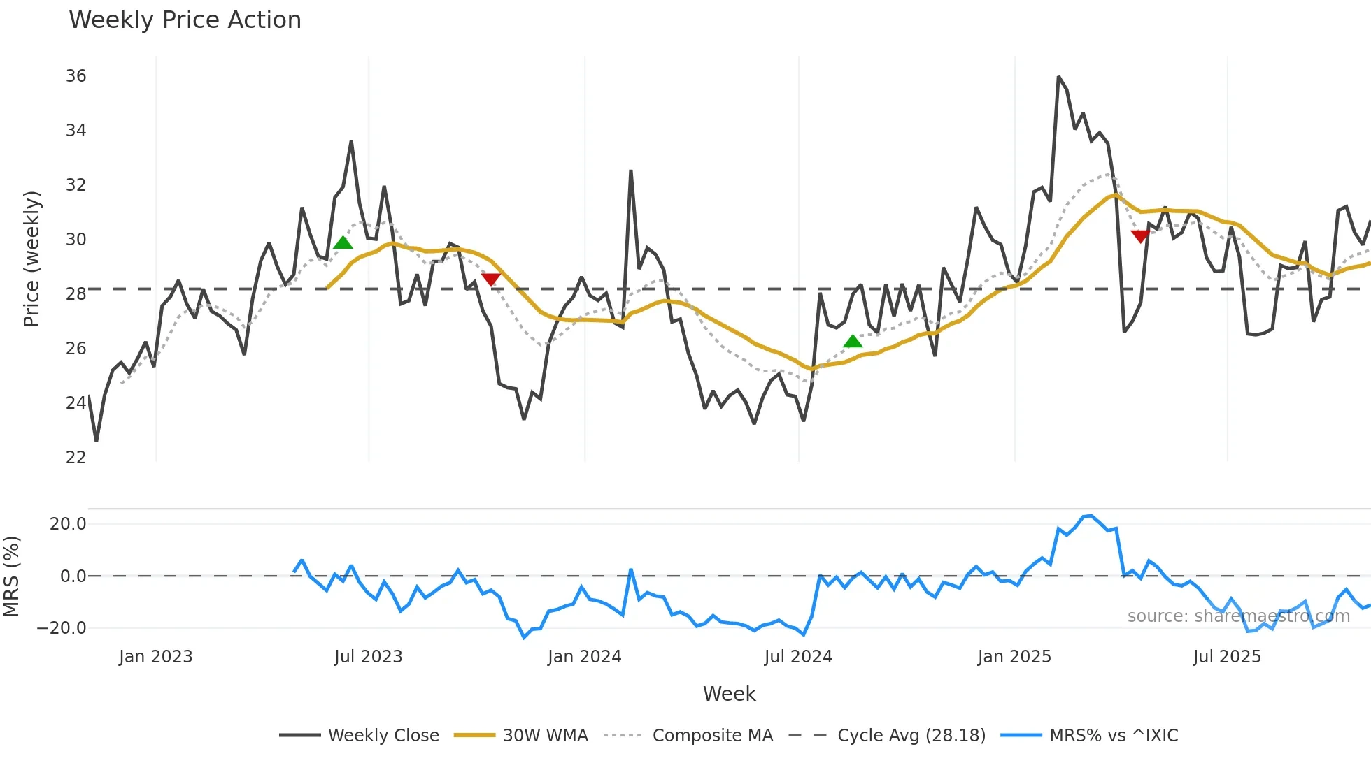 ALKS weekly Price Action chart, closing 2025-10-31