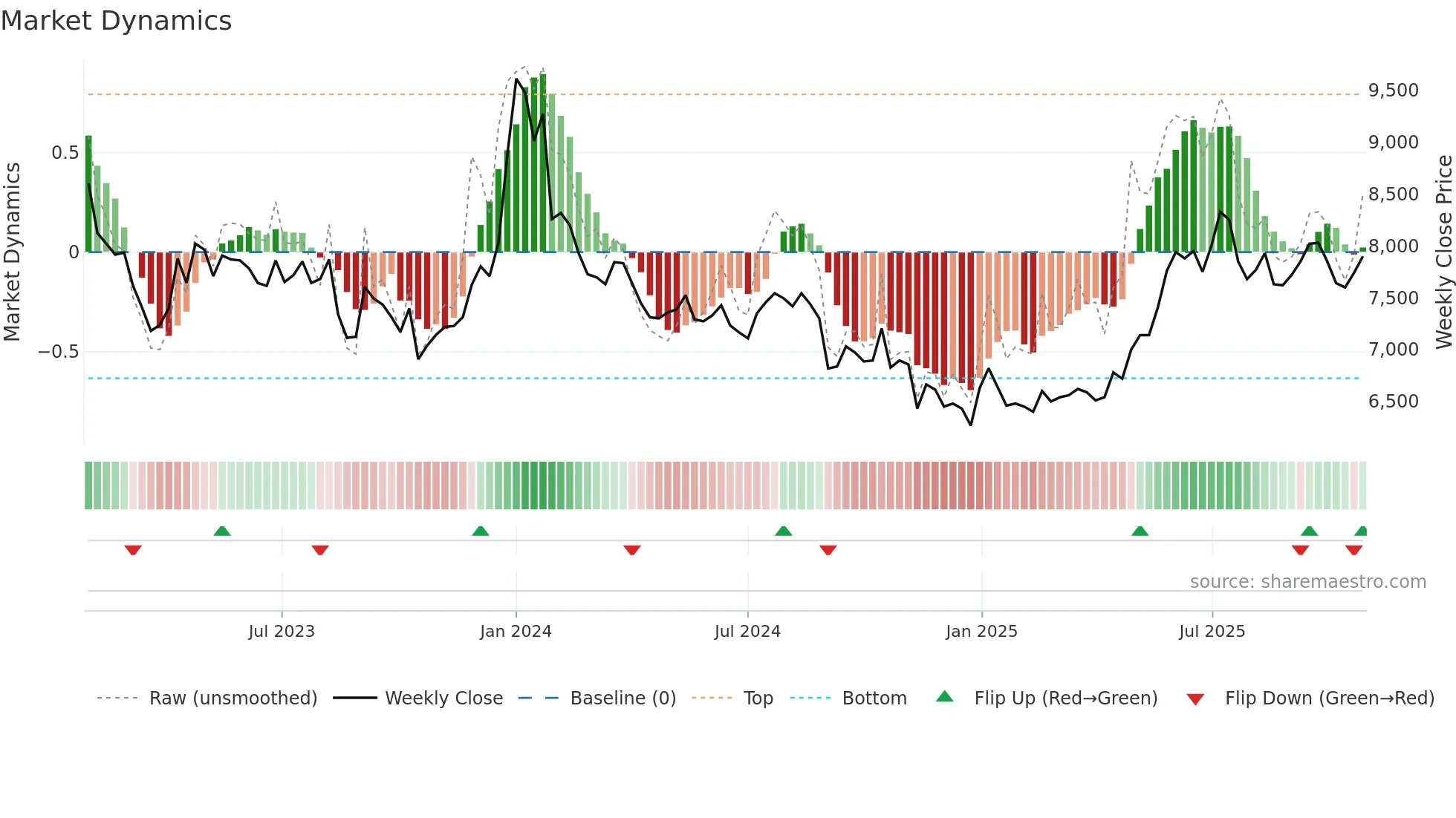 001540 weekly Market Dynamics chart