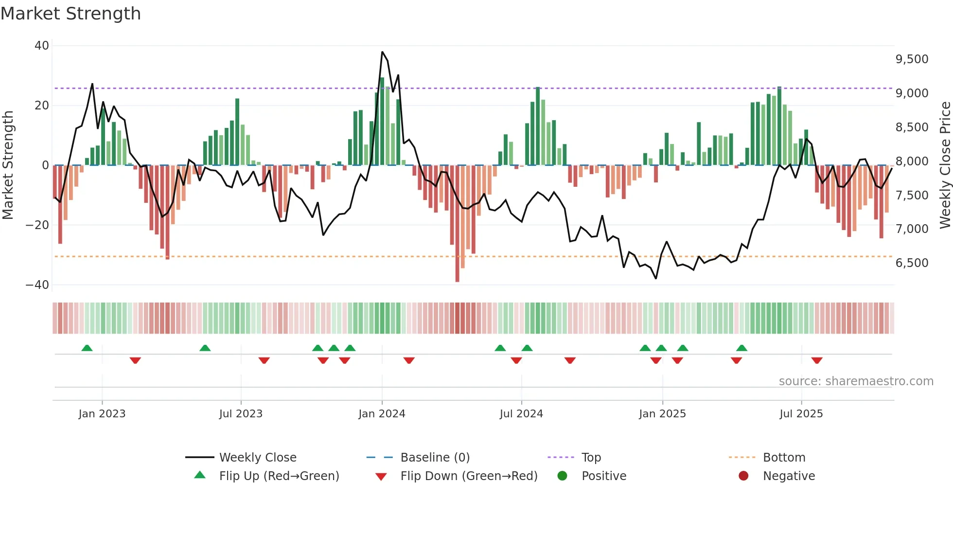001540 weekly Market Strength chart