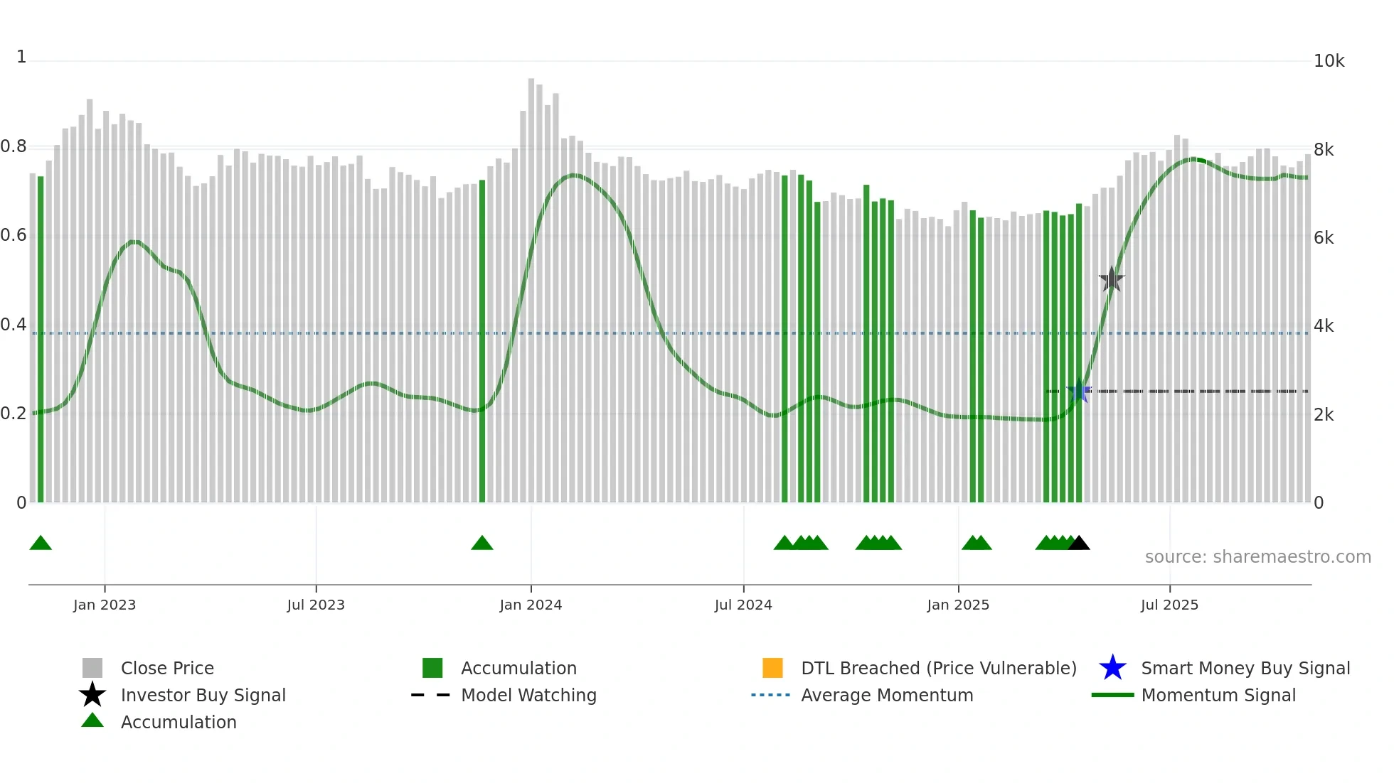 001540 weekly Smart Money chart