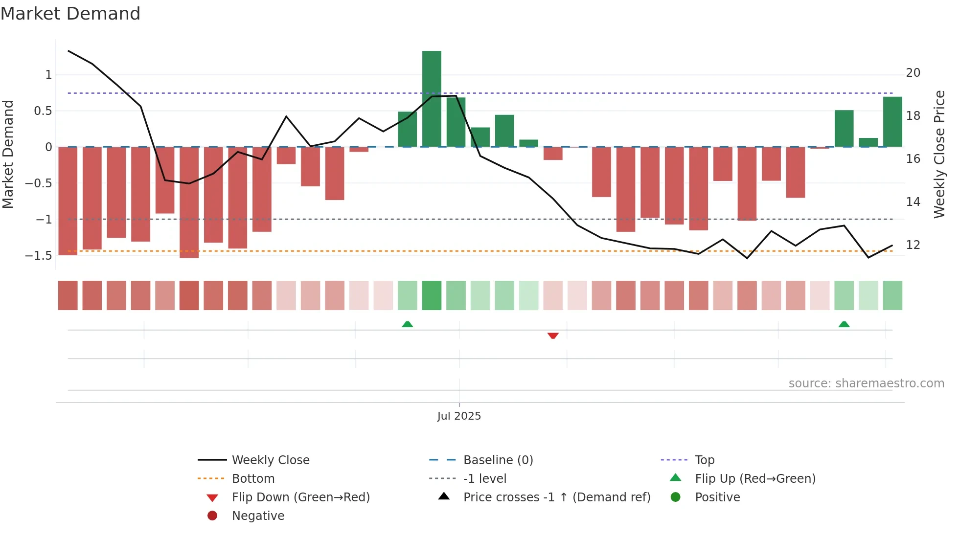CBLL weekly Market Demand chart