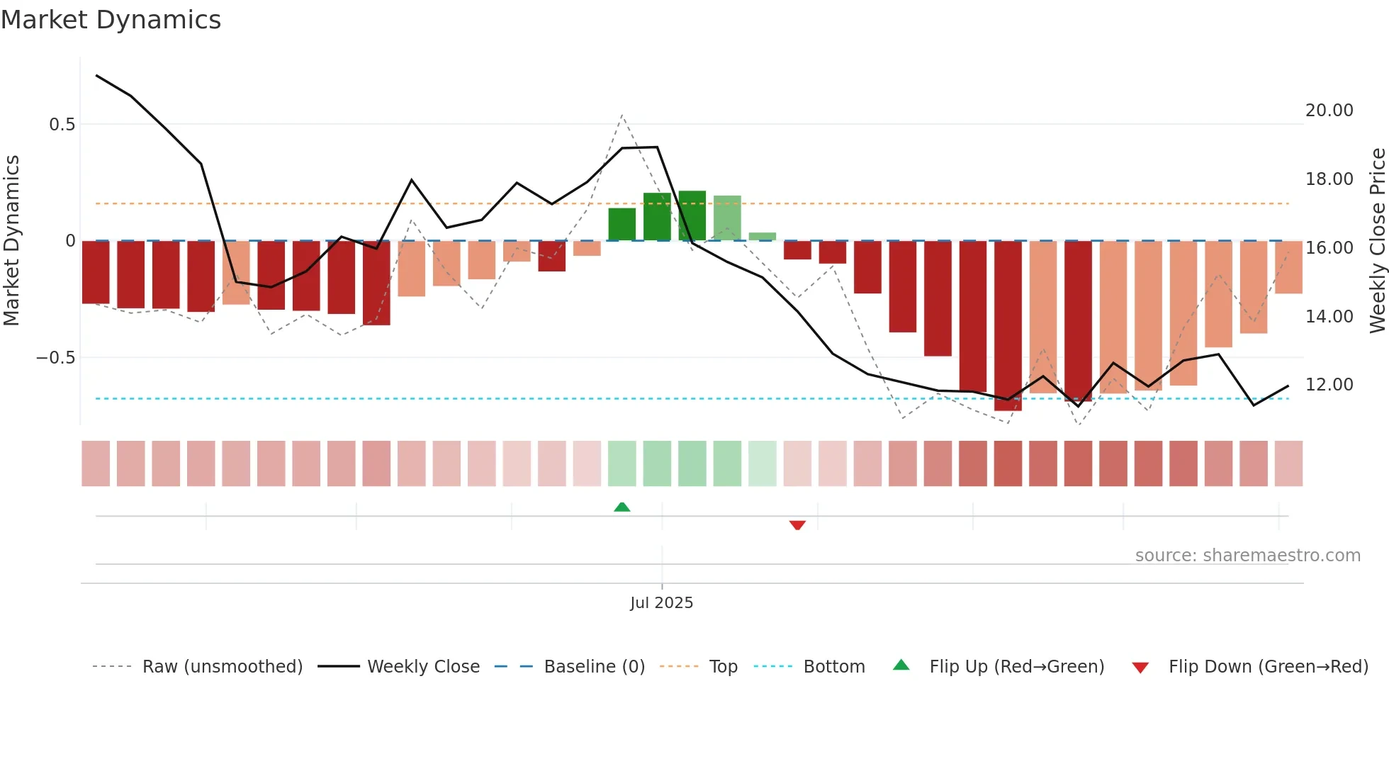 CBLL weekly Market Dynamics chart
